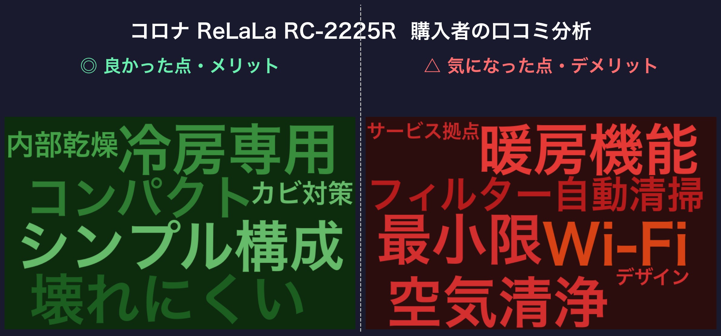 口コミワードクラウド:コロナ ReLaLa RC-2225R