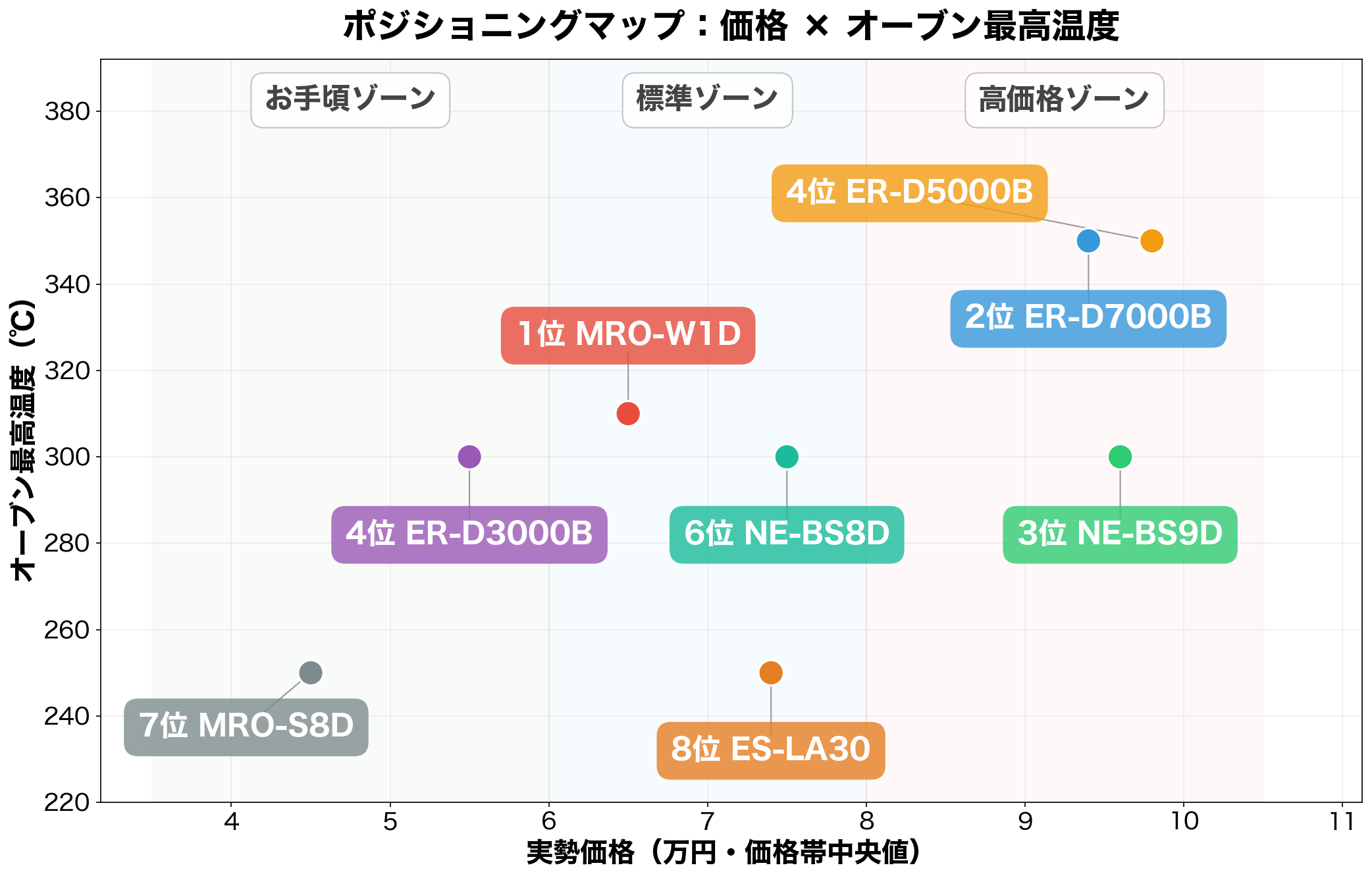 ポジショニングマップ:価格×オーブン最高温度
