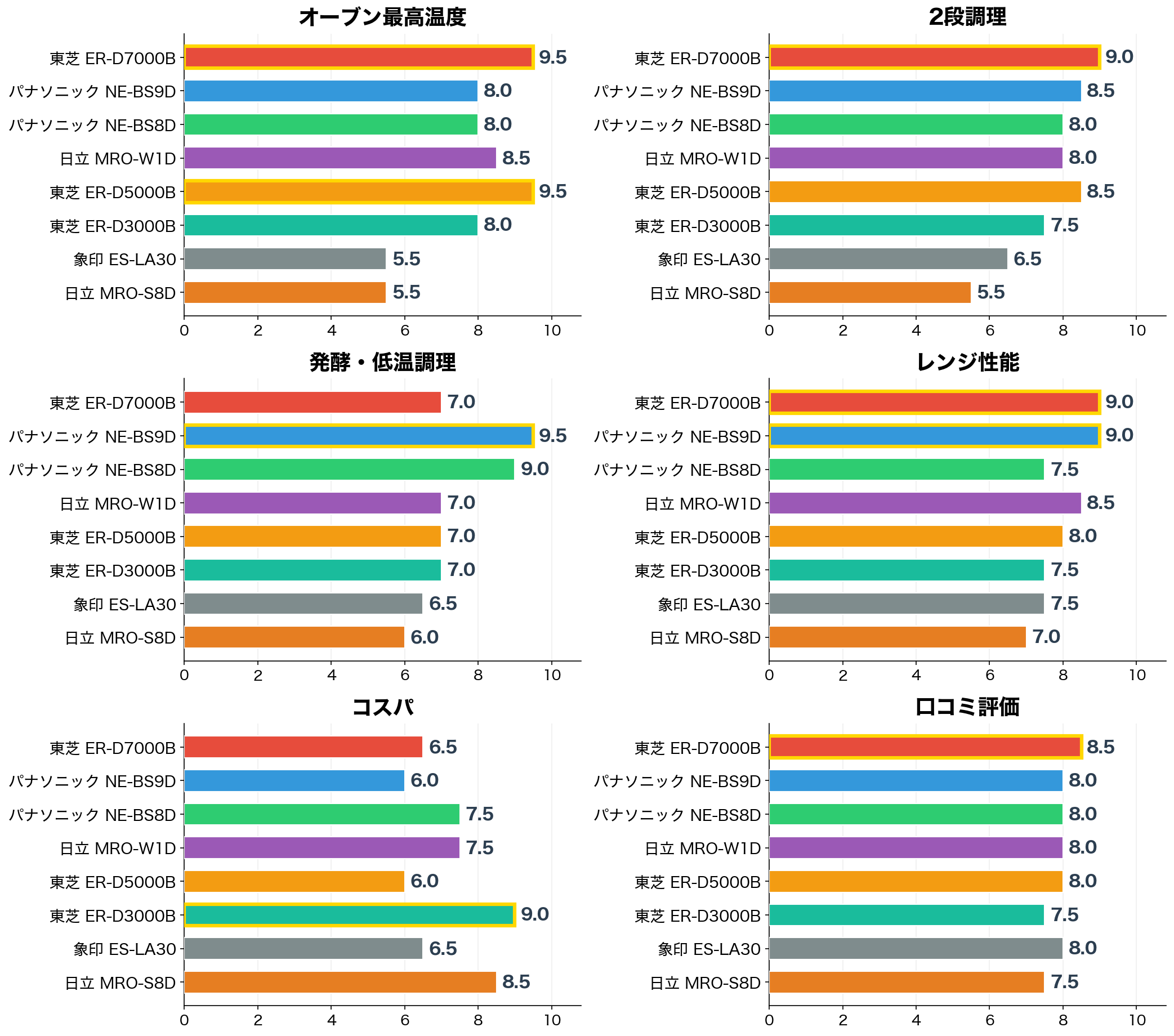 評価軸別スコア比較