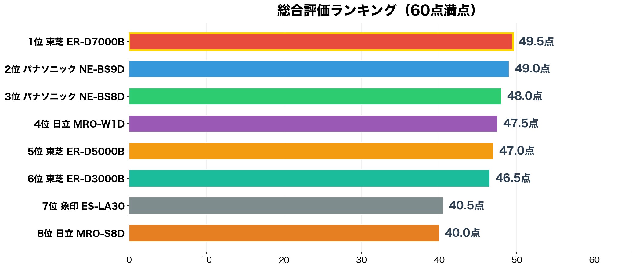 総合評価ランキング