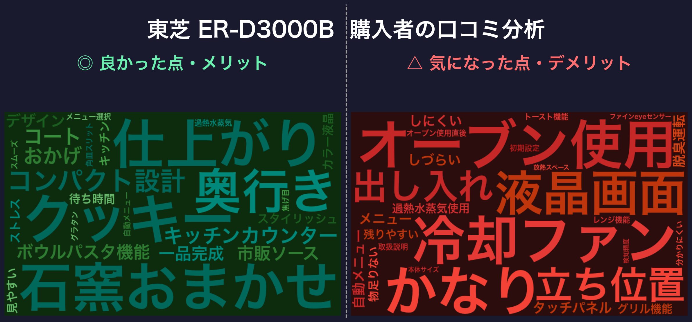口コミワードクラウド:東芝 ER-D3000B