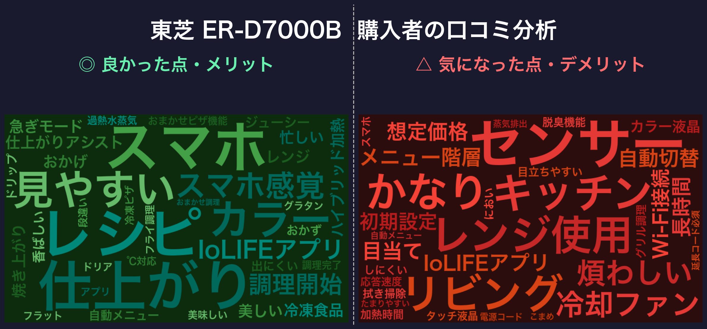 口コミワードクラウド:東芝 ER-D7000B