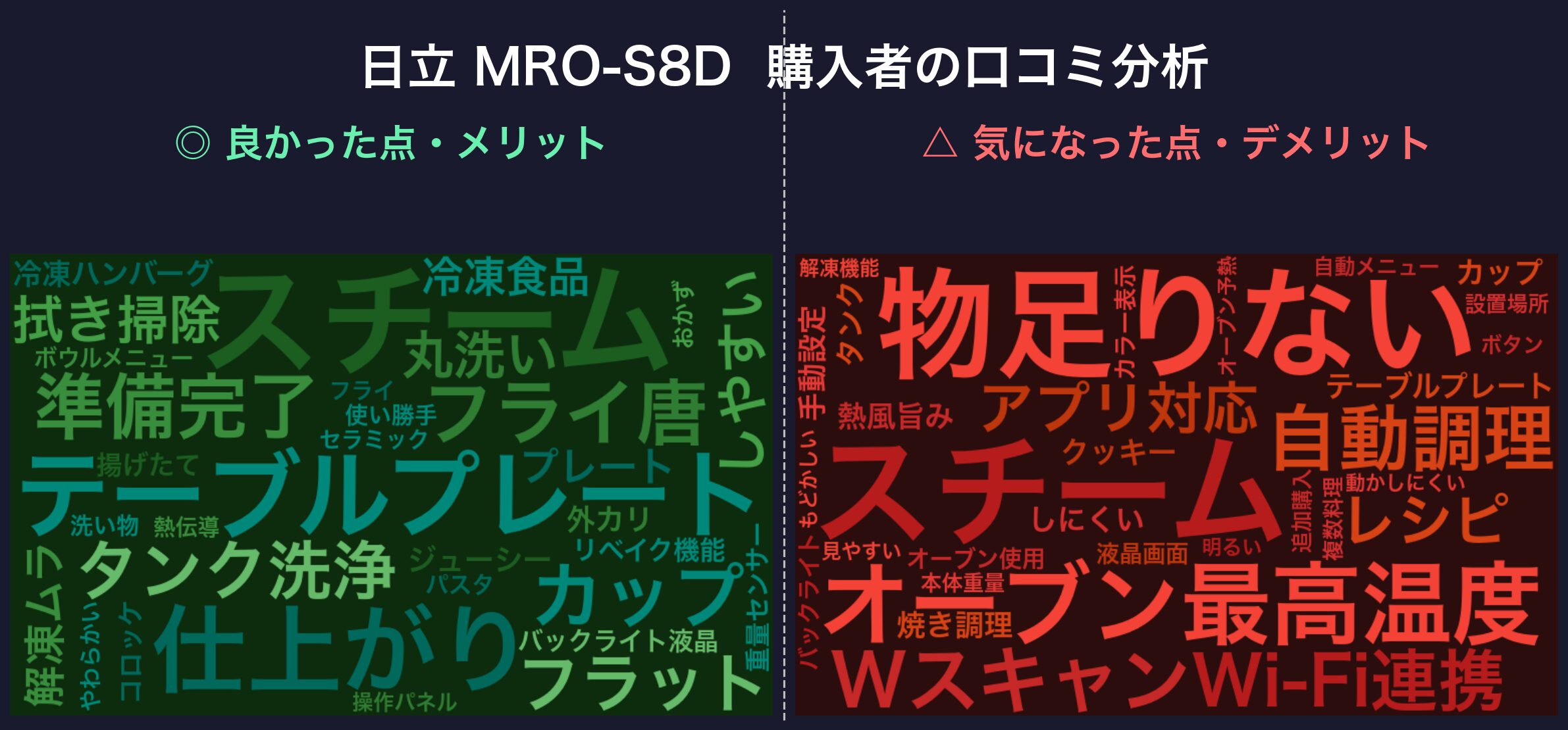 口コミワードクラウド:日立 MRO-S8D