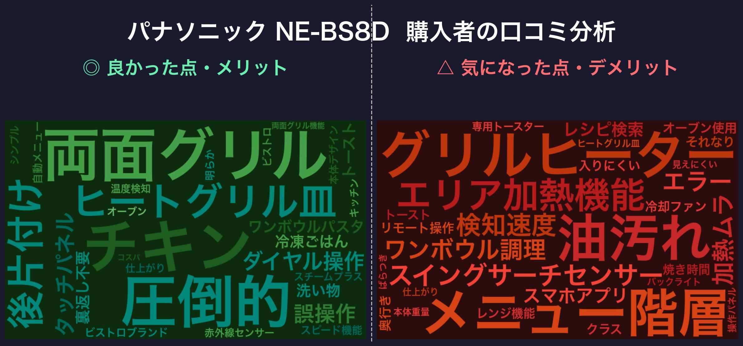 口コミワードクラウド:パナソニック NE-BS8D