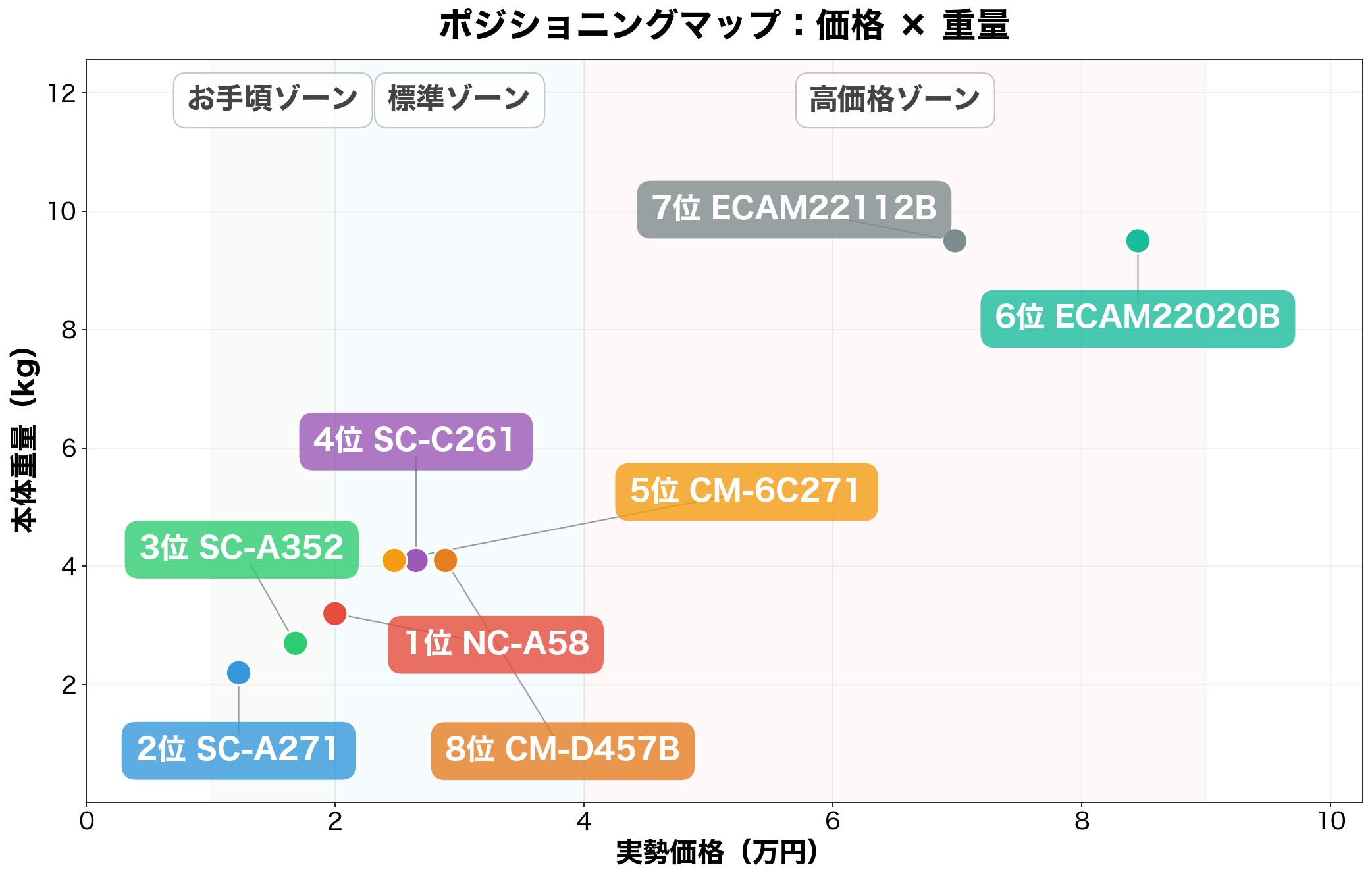 コーヒーメーカー ポジショニングマップ（価格×重量）