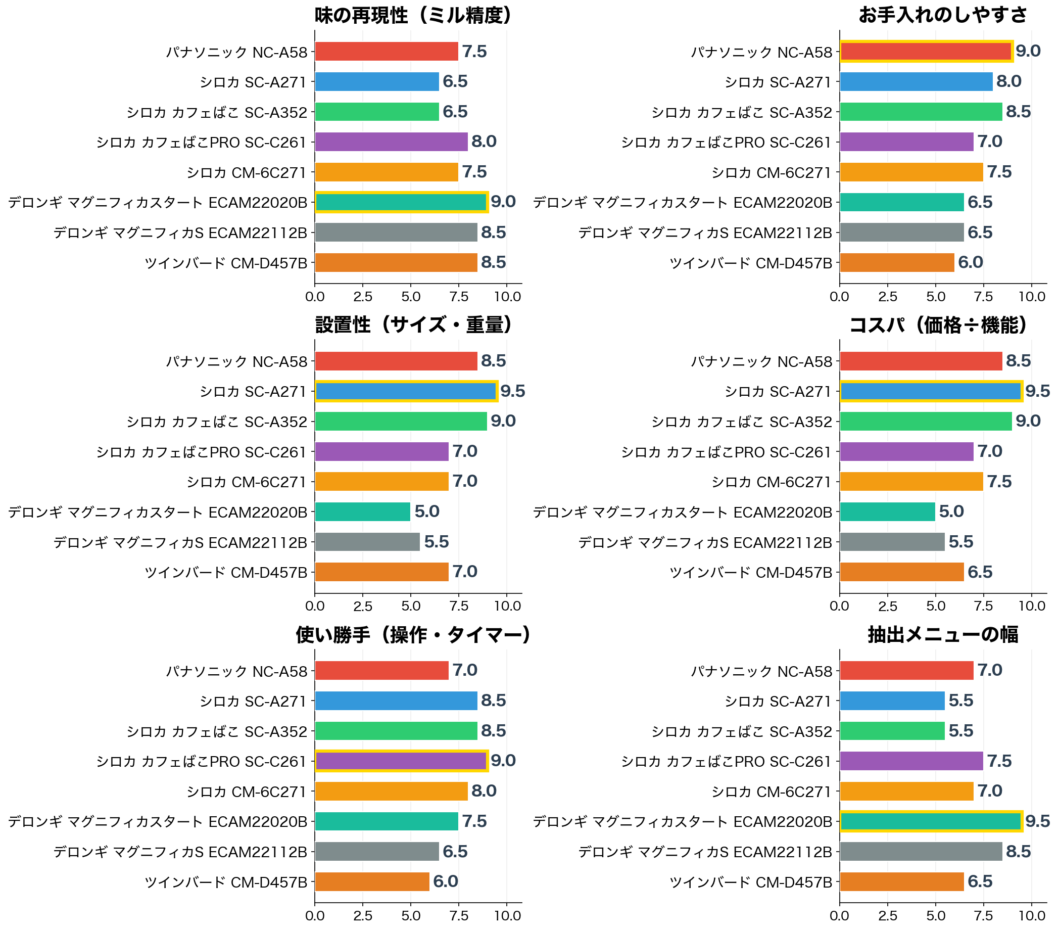 評価軸別スコア比較