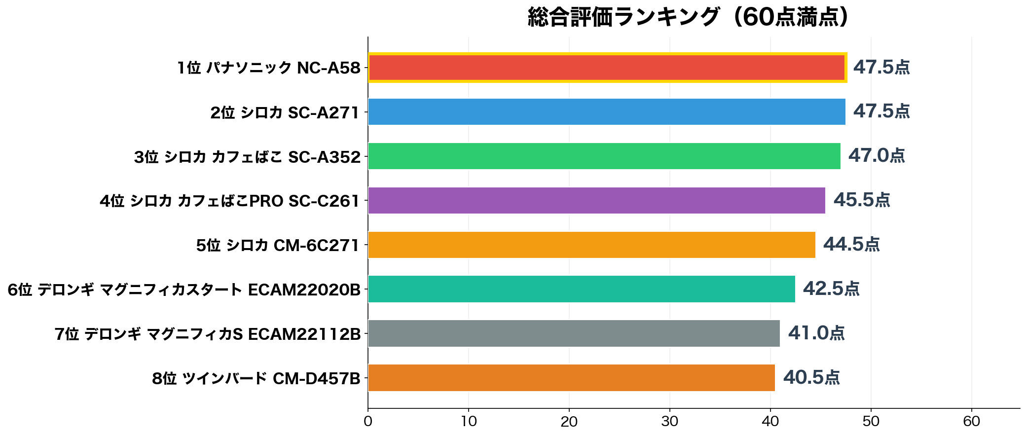 総合評価ランキング