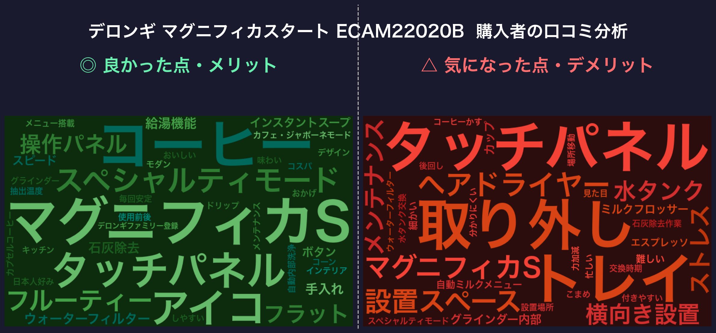 口コミワードクラウド：デロンギ ECAM22020B