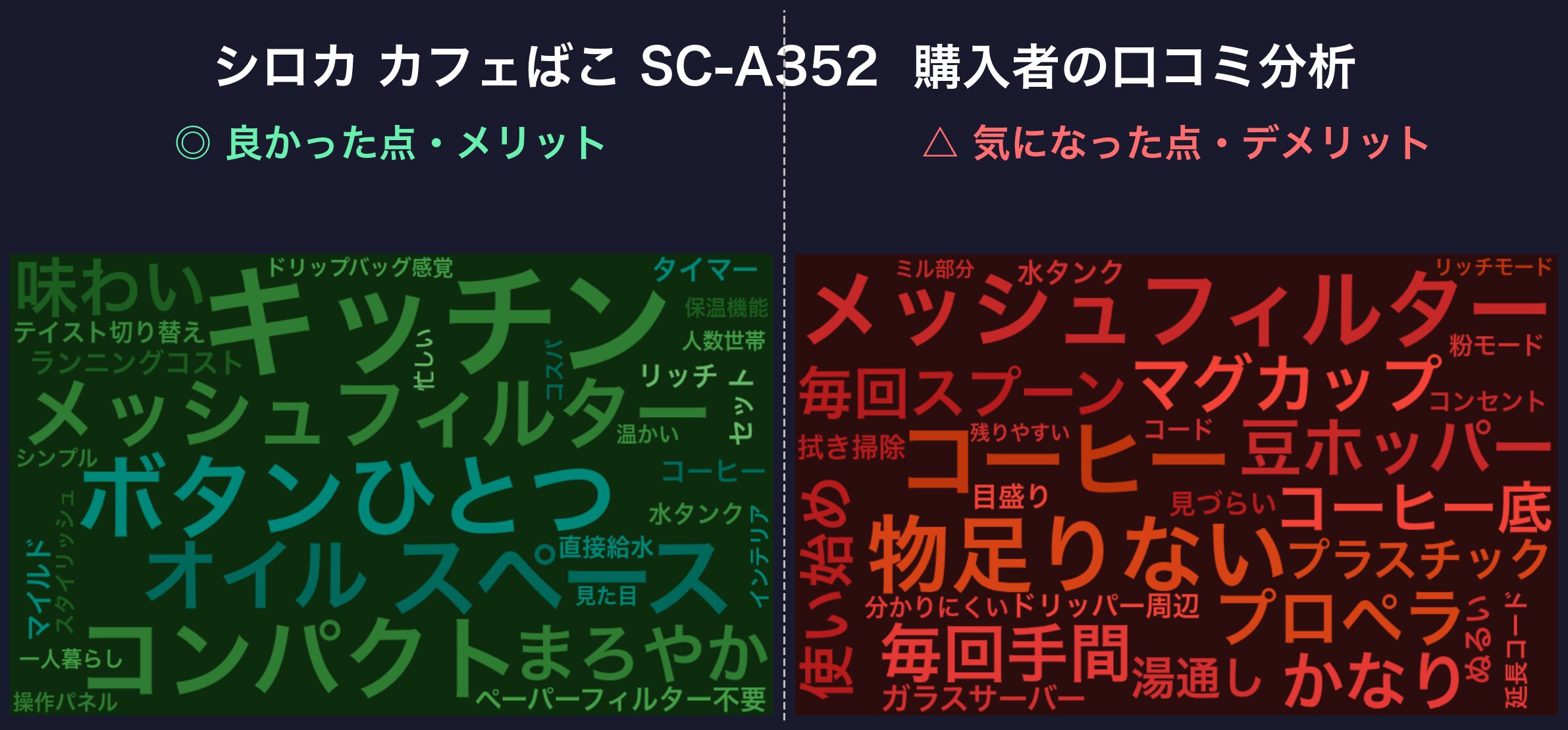 口コミワードクラウド：シロカ カフェばこ SC-A352