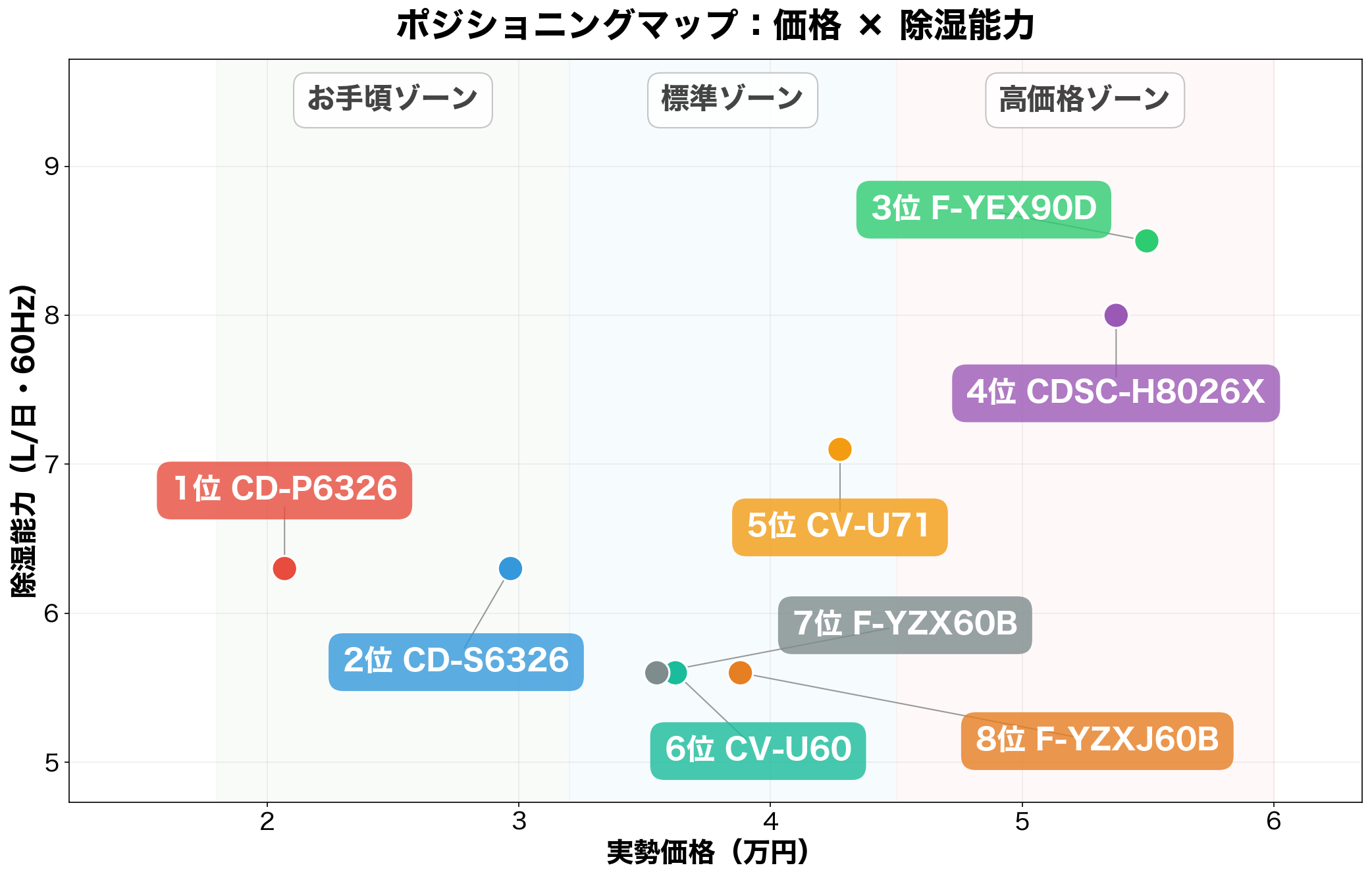 ポジショニングマップ：価格×除湿能力