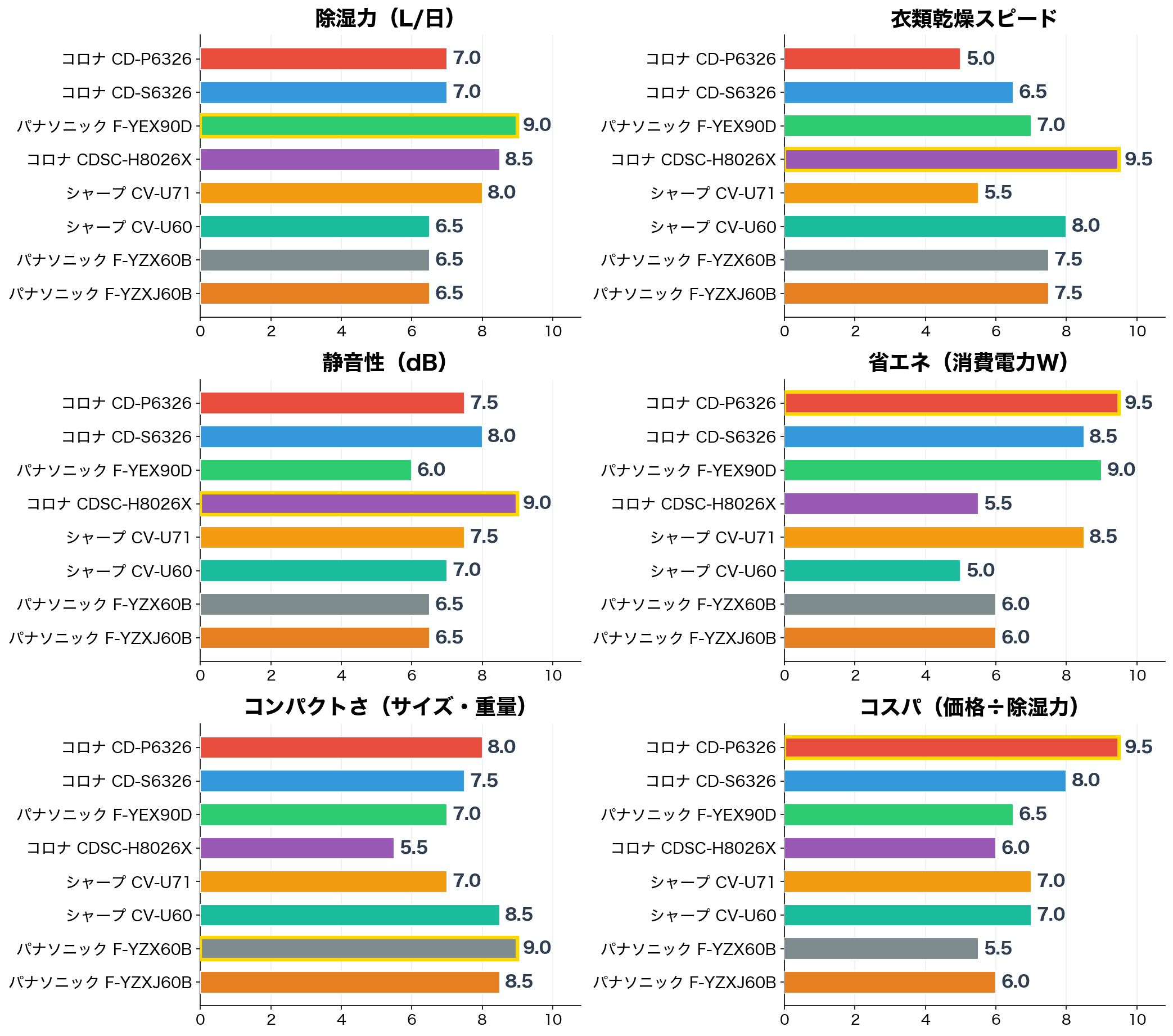 評価軸別スコア比較