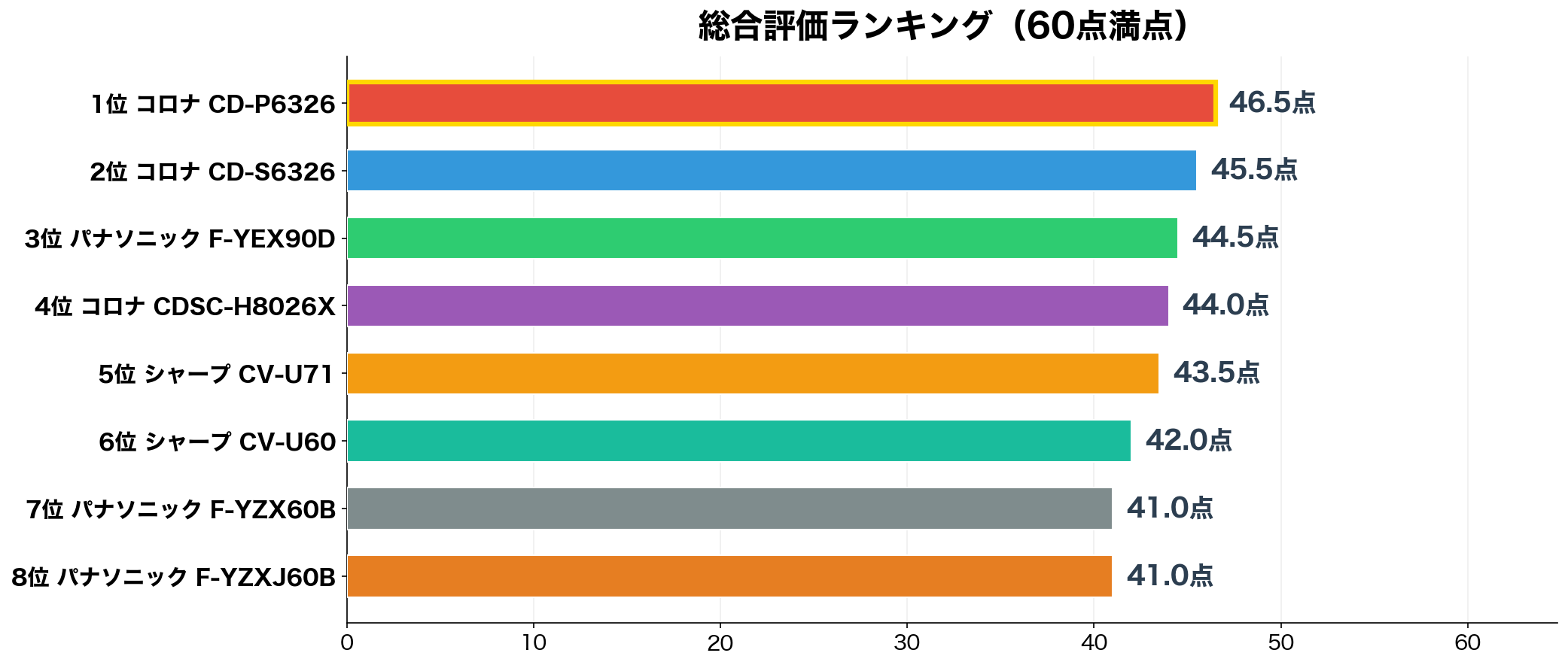 総合評価ランキング