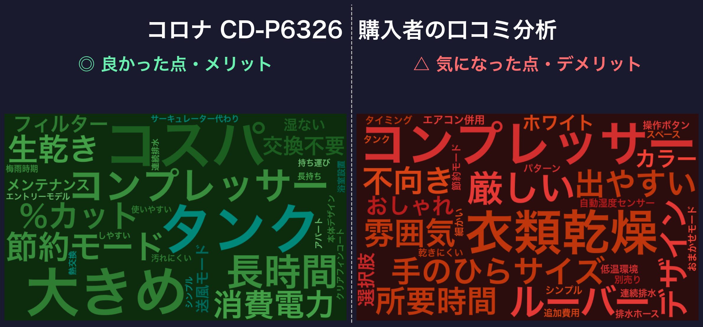口コミワードクラウド：コロナ CD-P6326