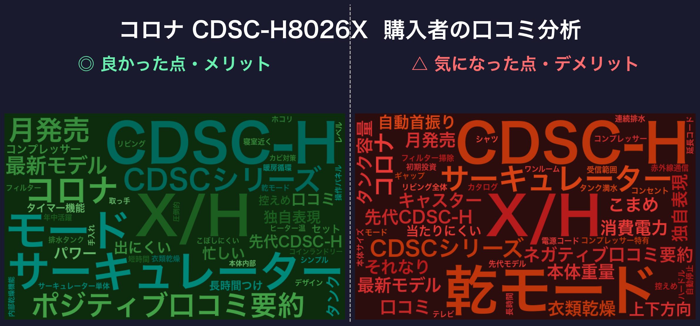 口コミワードクラウド：コロナ CDSC-H8026X