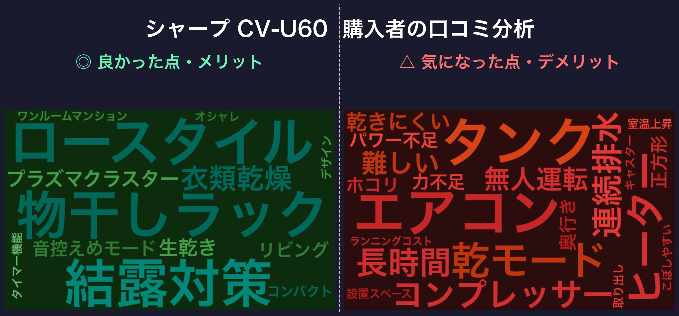 口コミワードクラウド：シャープ CV-U60