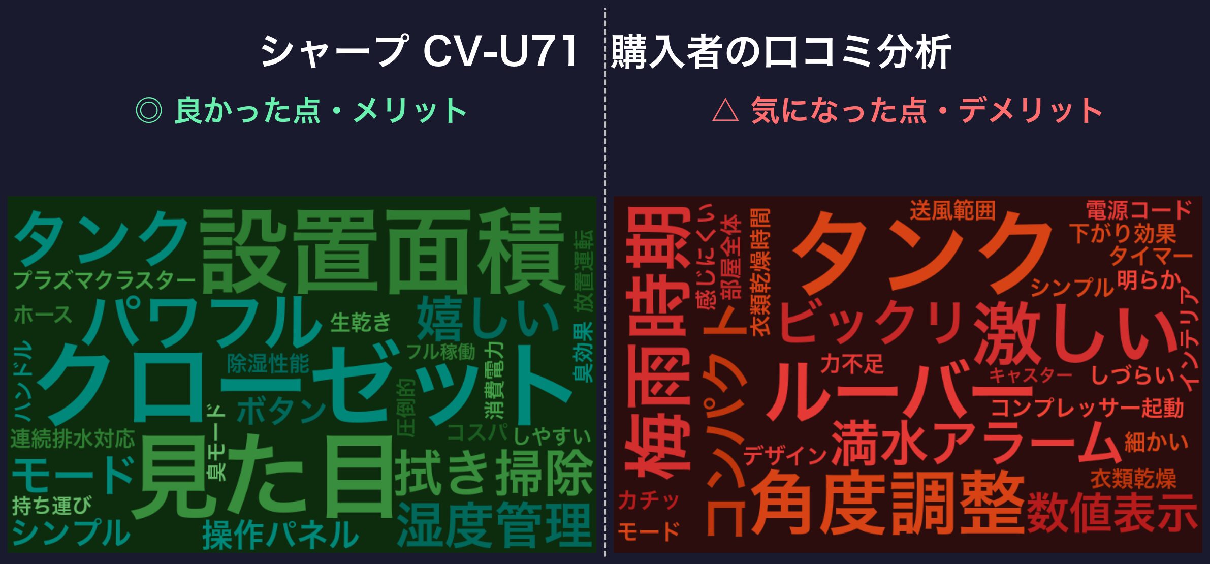 口コミワードクラウド：シャープ CV-U71