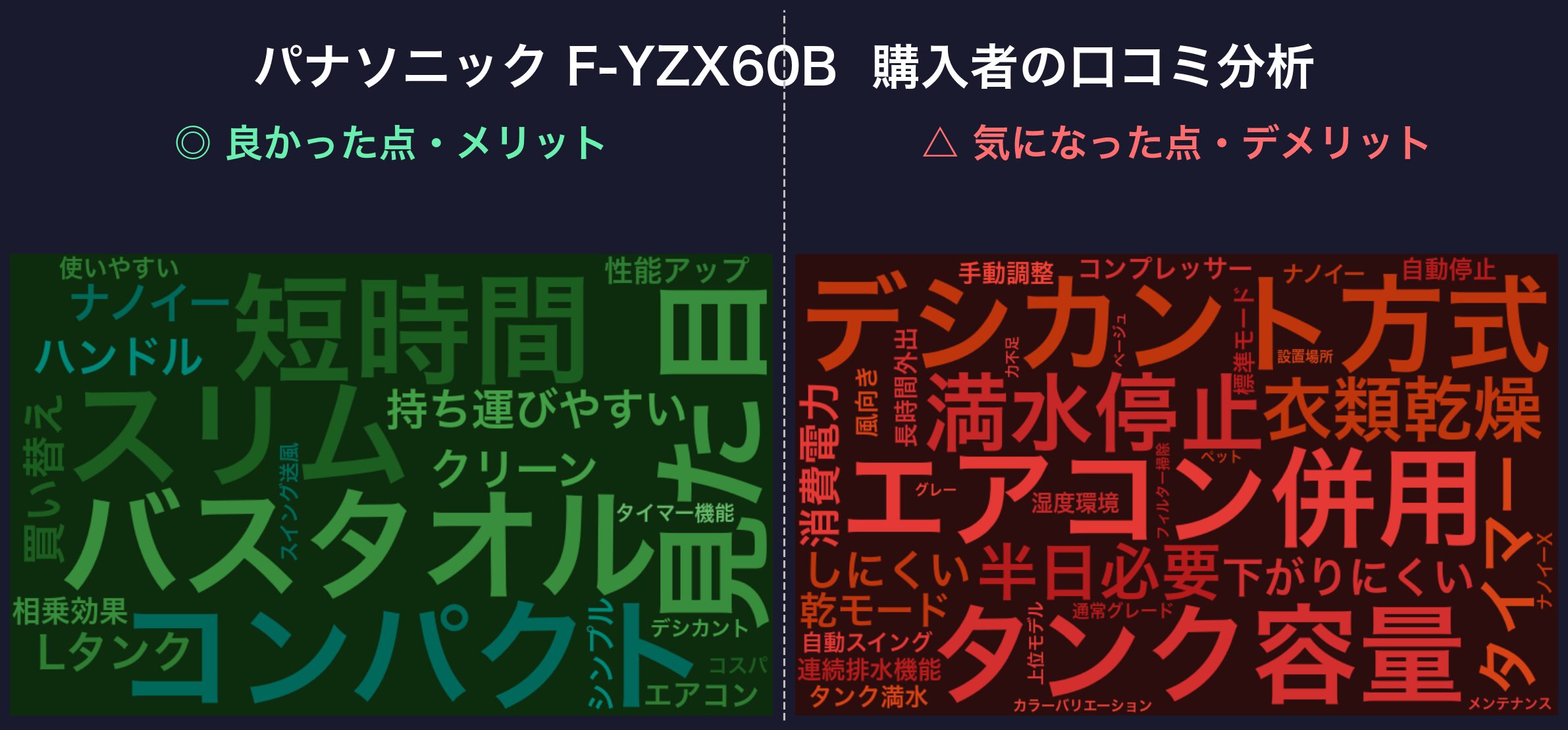 口コミワードクラウド：パナソニック F-YZX60B
