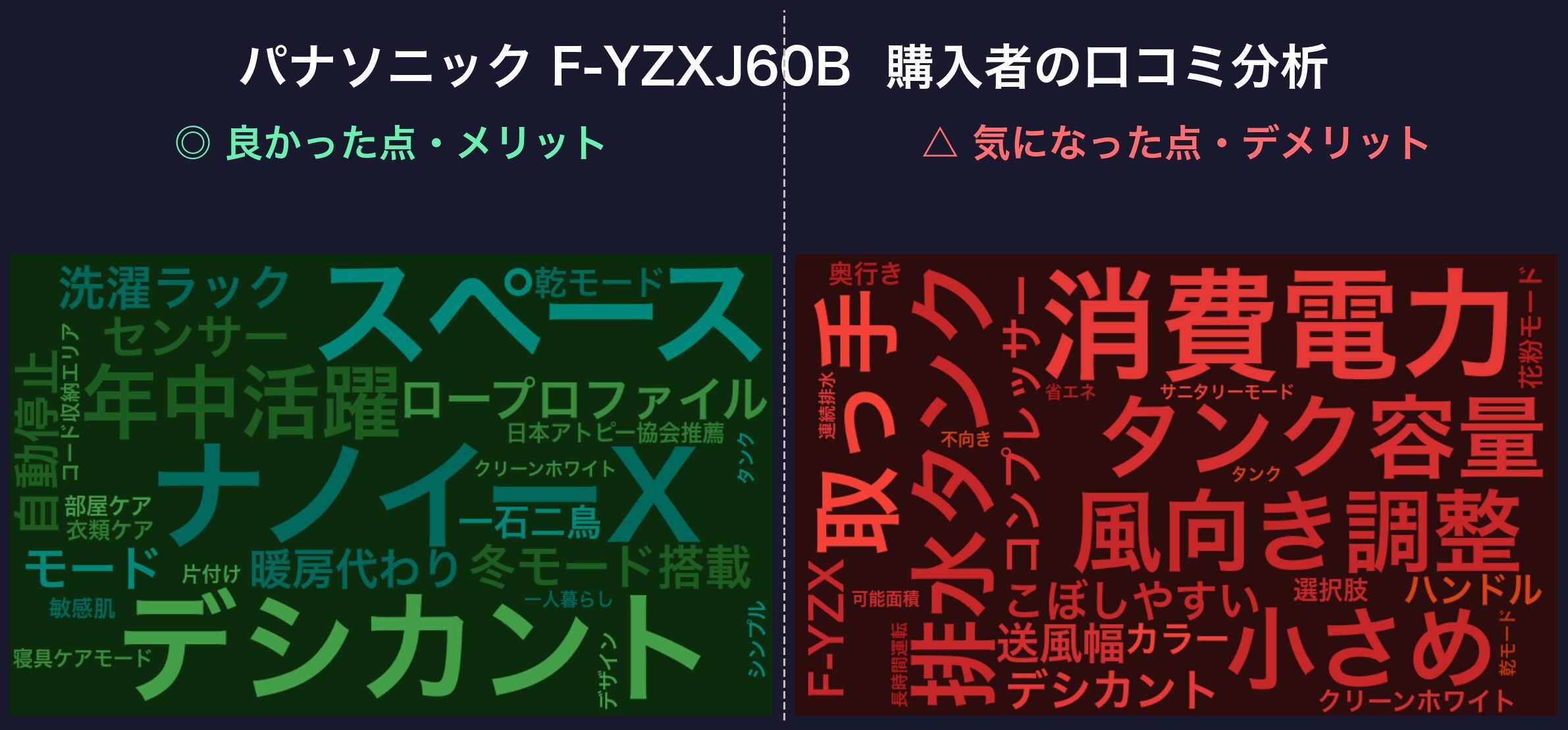 口コミワードクラウド：パナソニック F-YZXJ60B