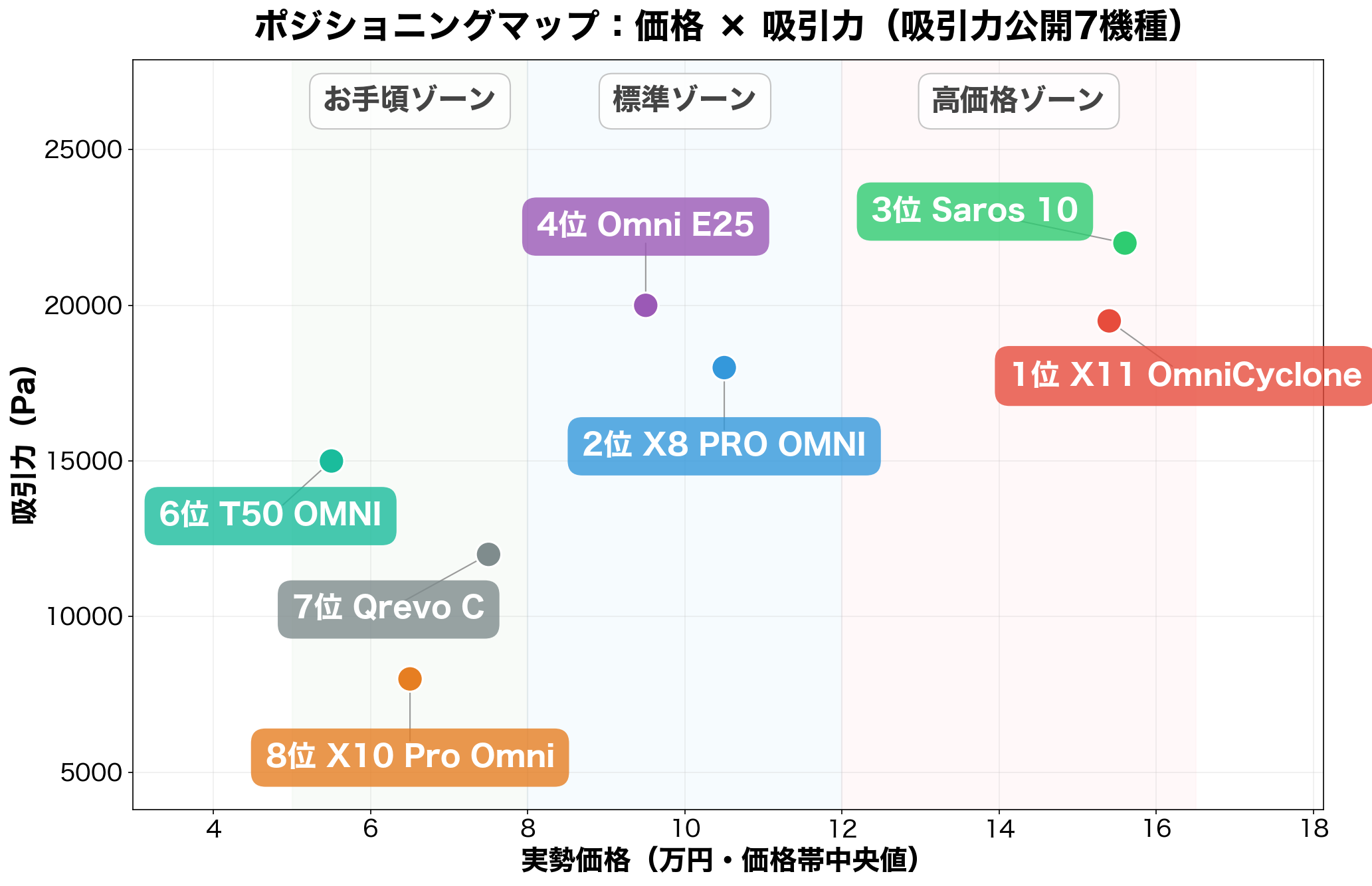 ポジショニングマップ:価格×吸引力