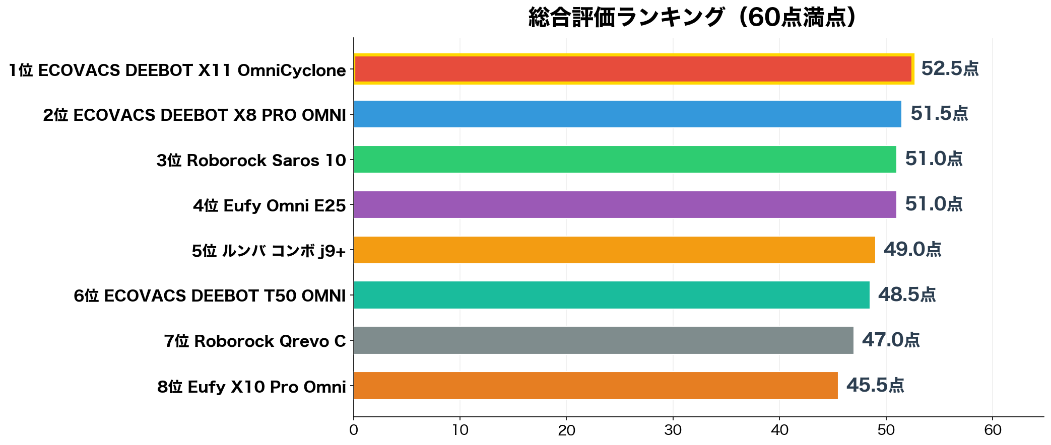 総合評価ランキング