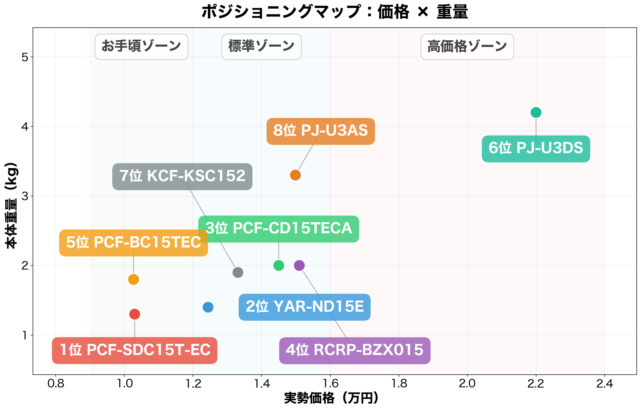 ポジショニングマップ:価格×静音性