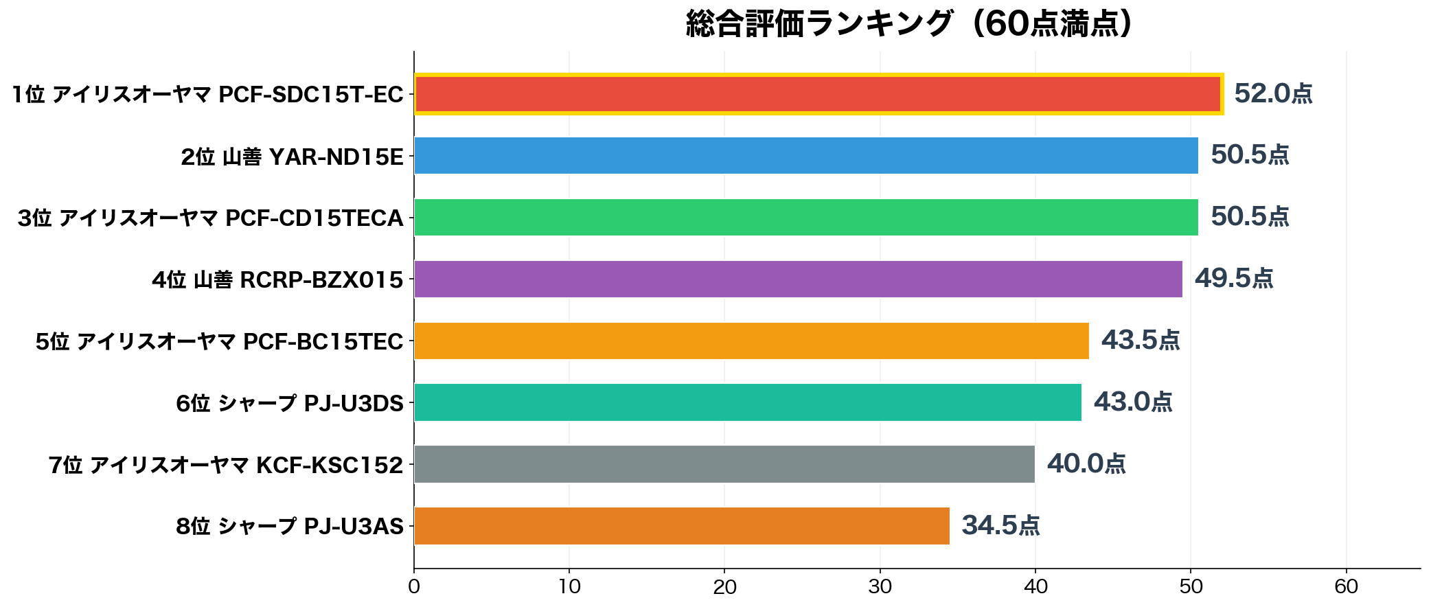 総合スコアランキング
