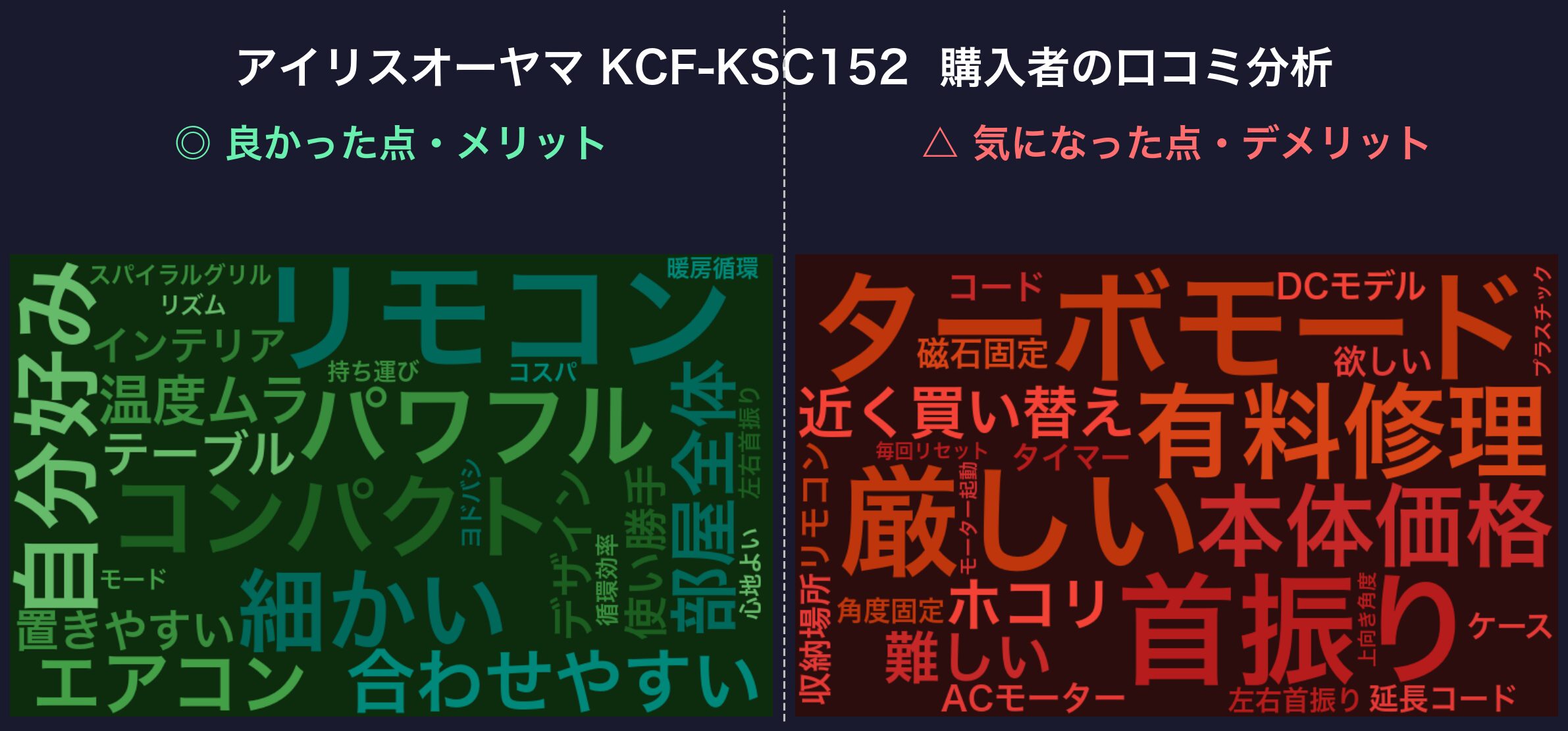 口コミワードクラウド:アイリスオーヤマ KCF-KSC152
