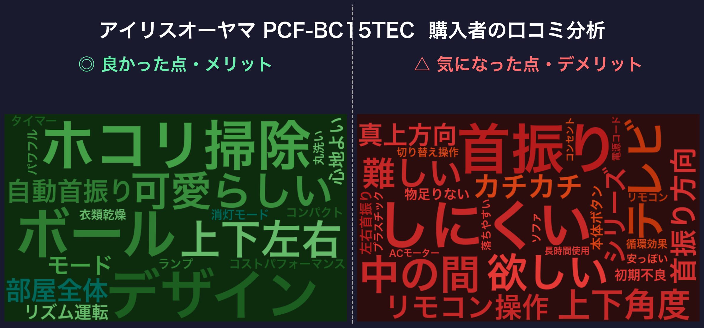 口コミワードクラウド:アイリスオーヤマ PCF-BC15TEC
