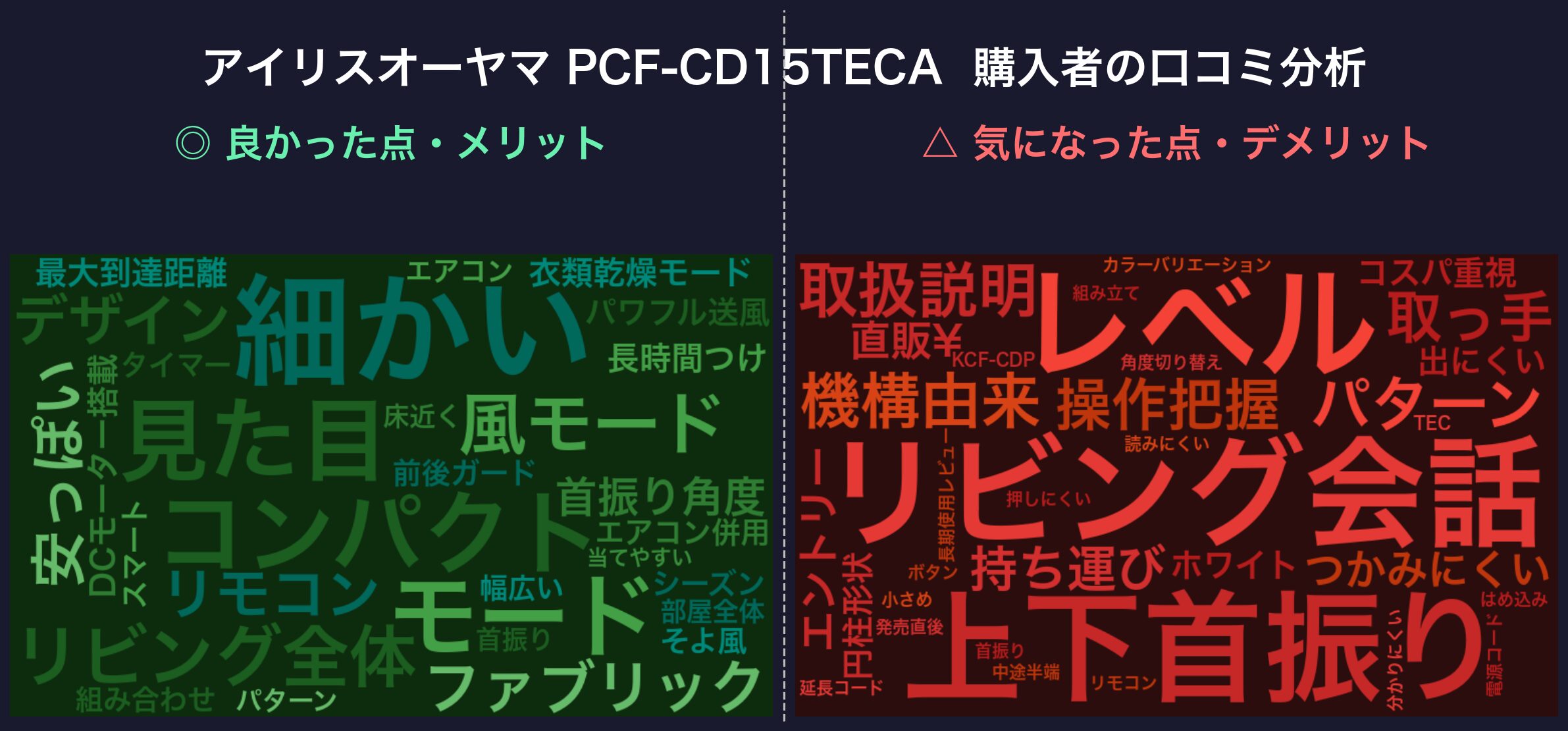 口コミワードクラウド:アイリスオーヤマ PCF-CD15TECA