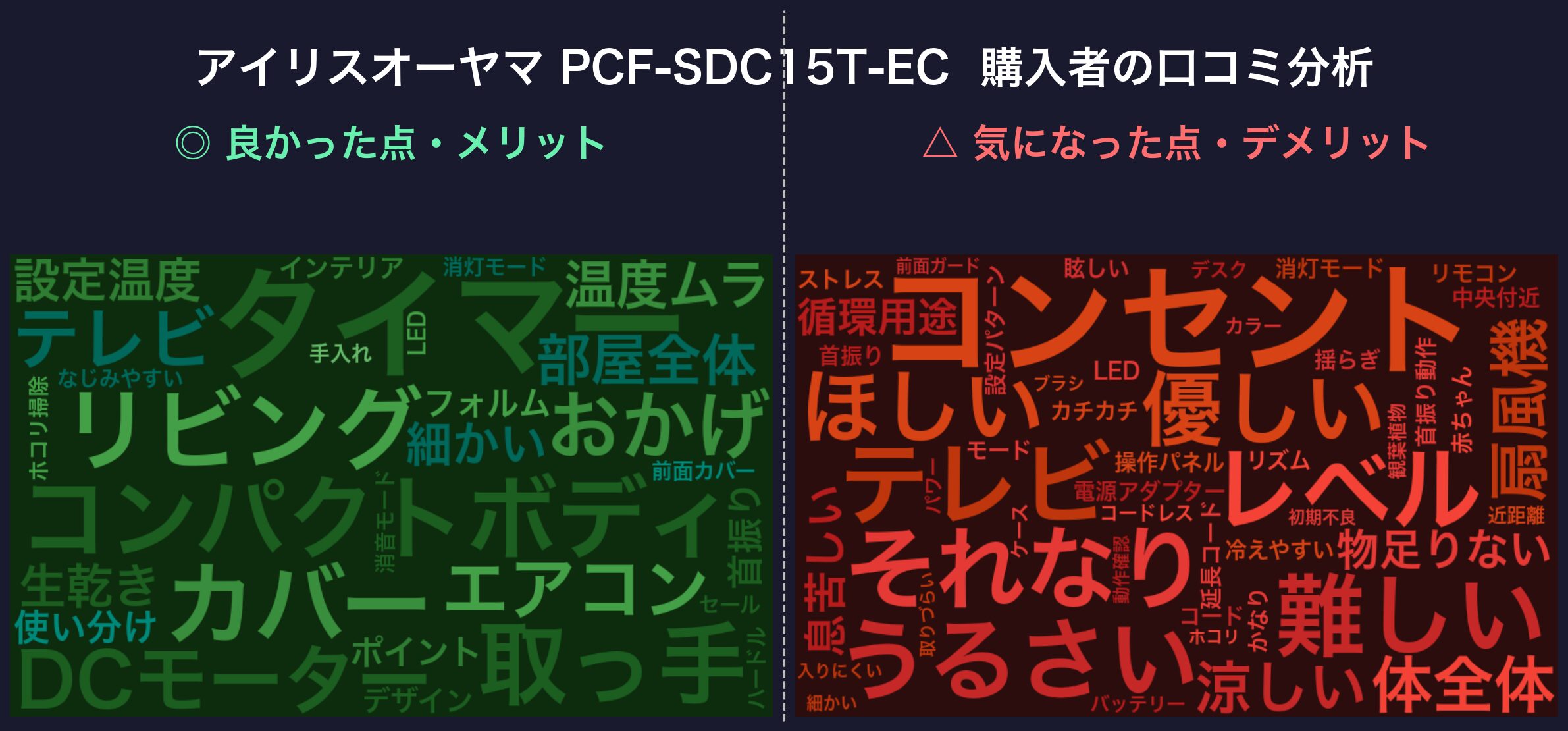 口コミワードクラウド:アイリスオーヤマ PCF-SDC15T-EC