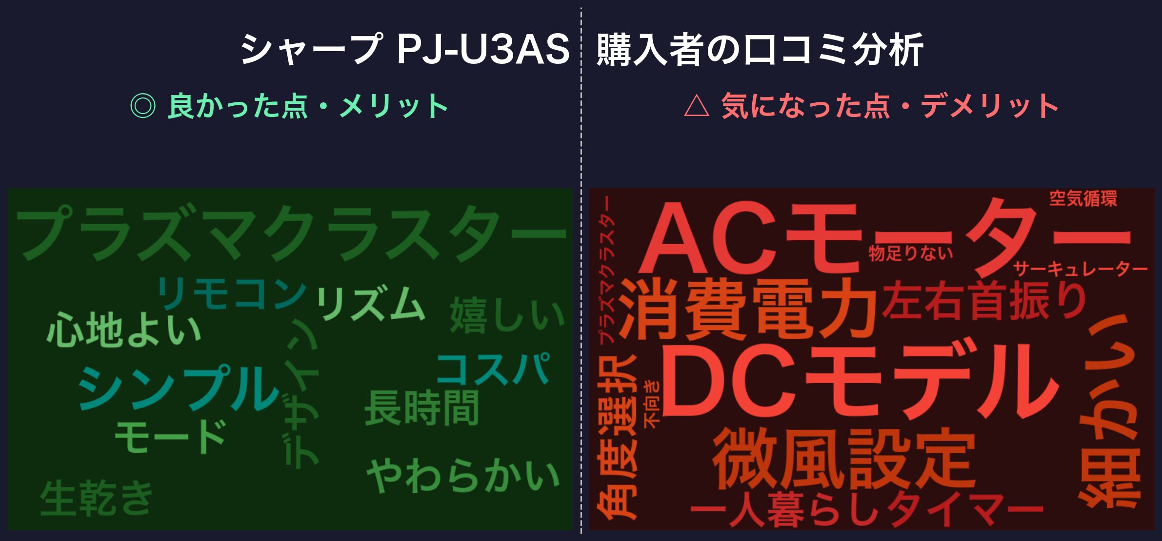口コミワードクラウド:シャープ PJ-U3AS