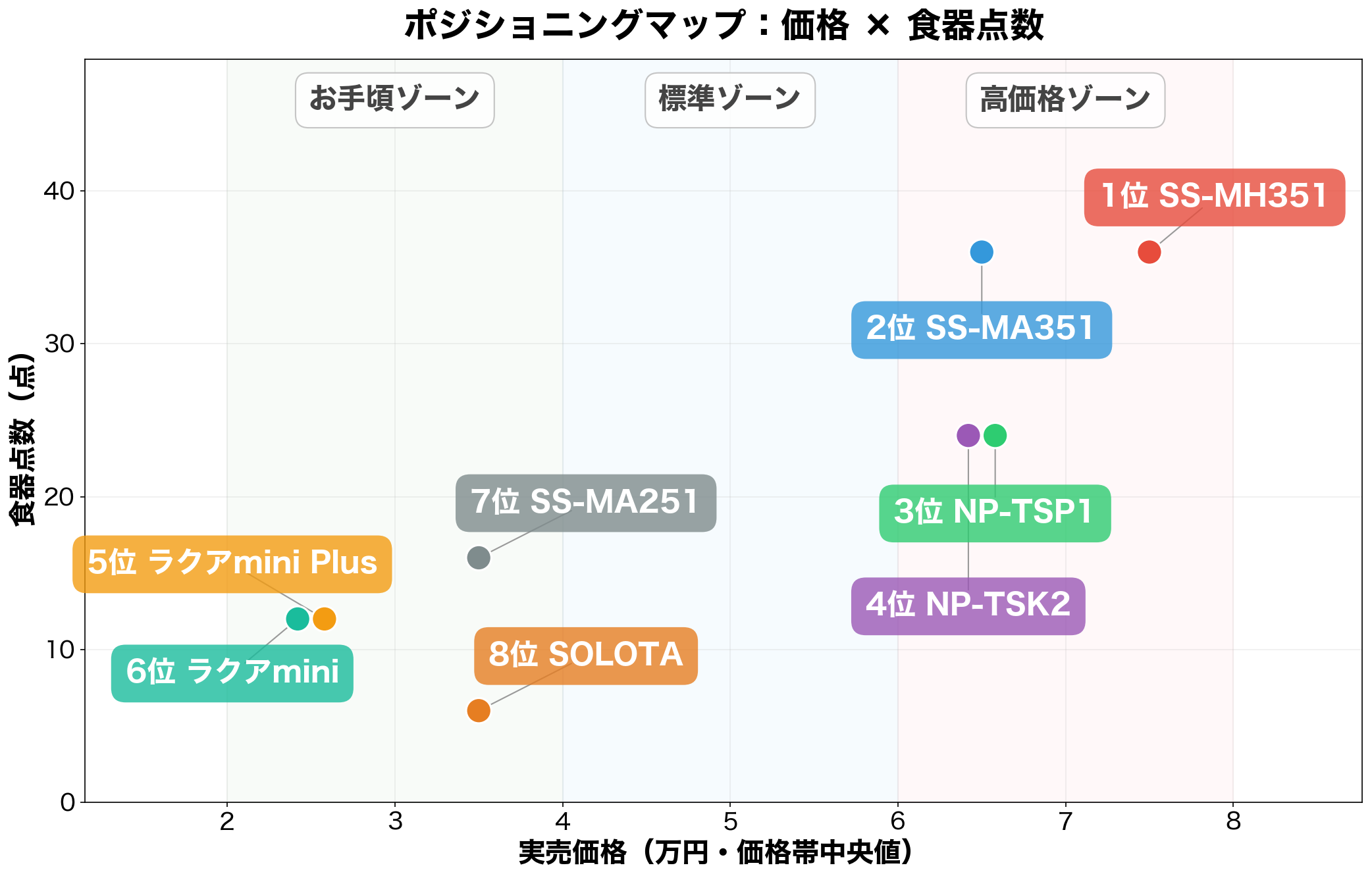 ポジショニングマップ：価格×容量
