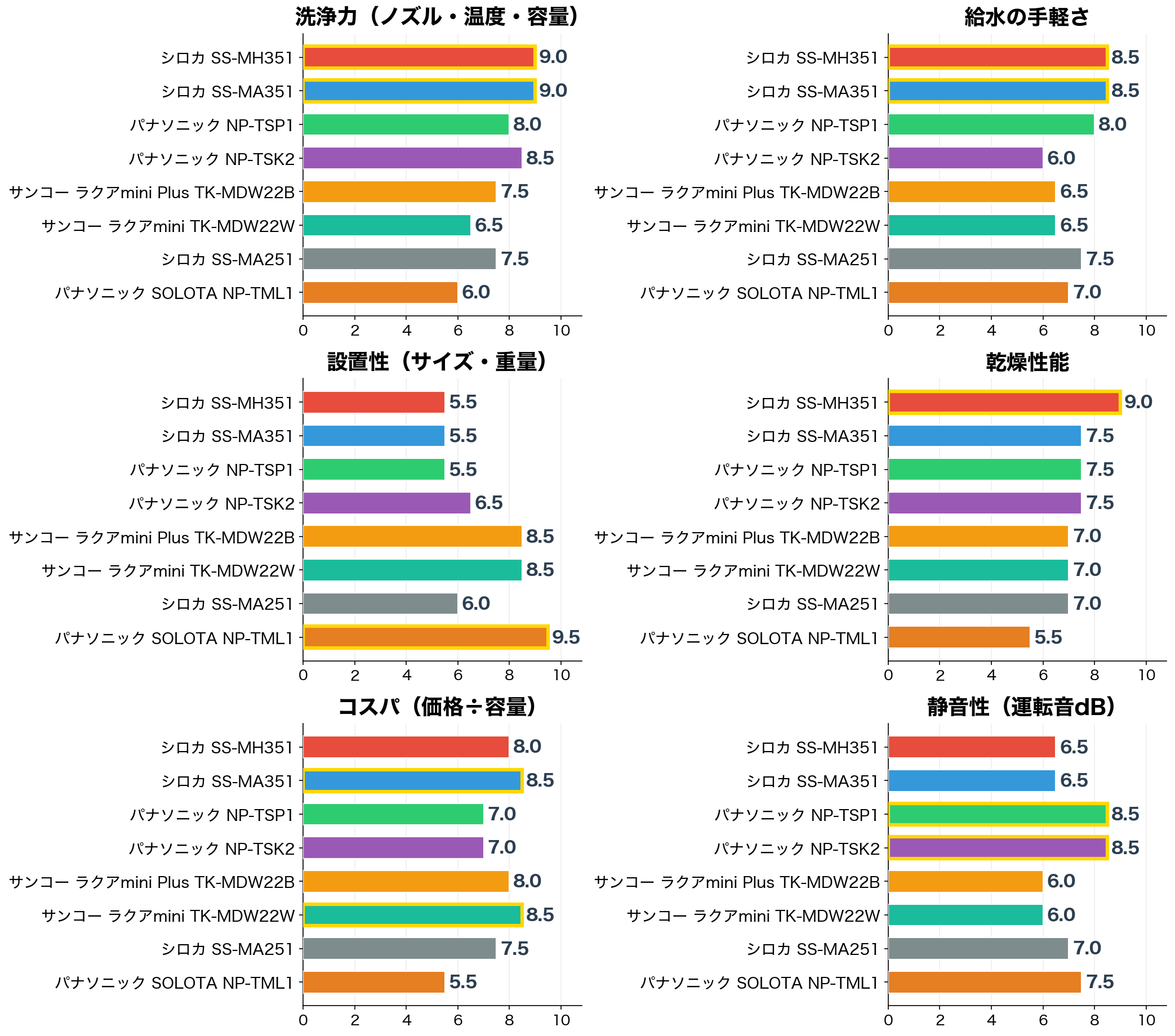 評価軸別スコア比較