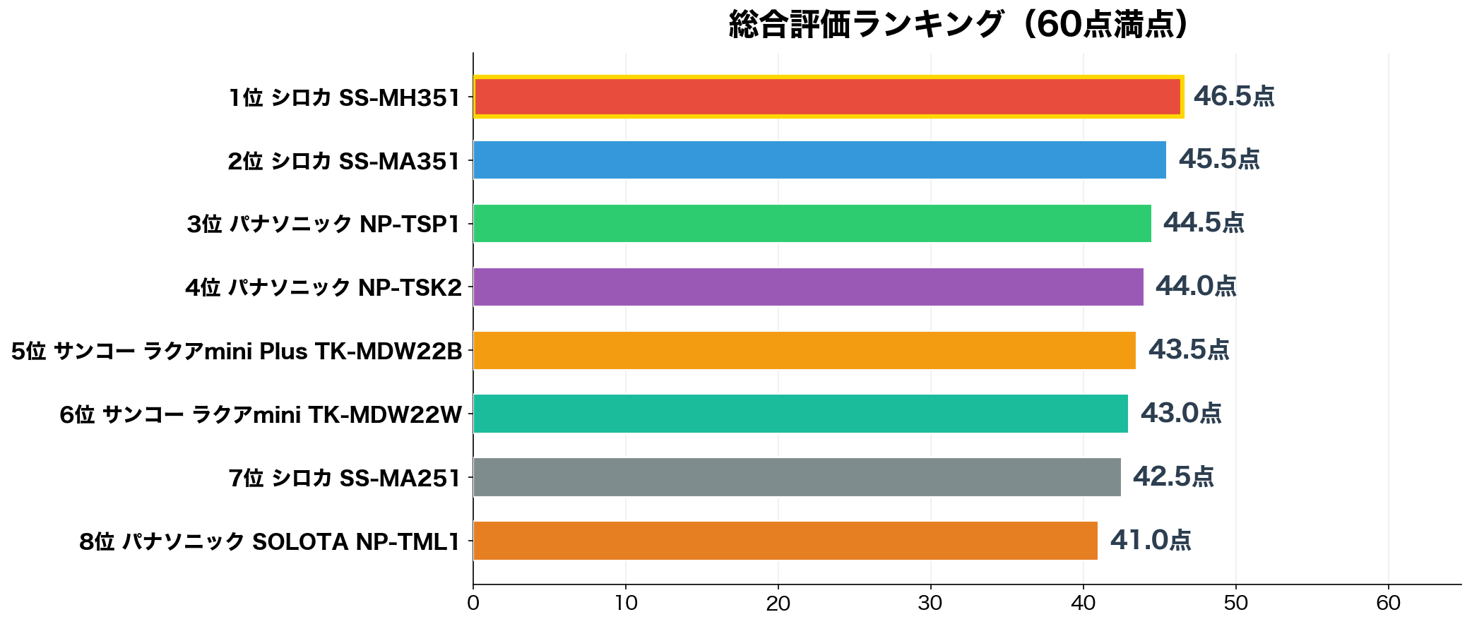 総合評価ランキング