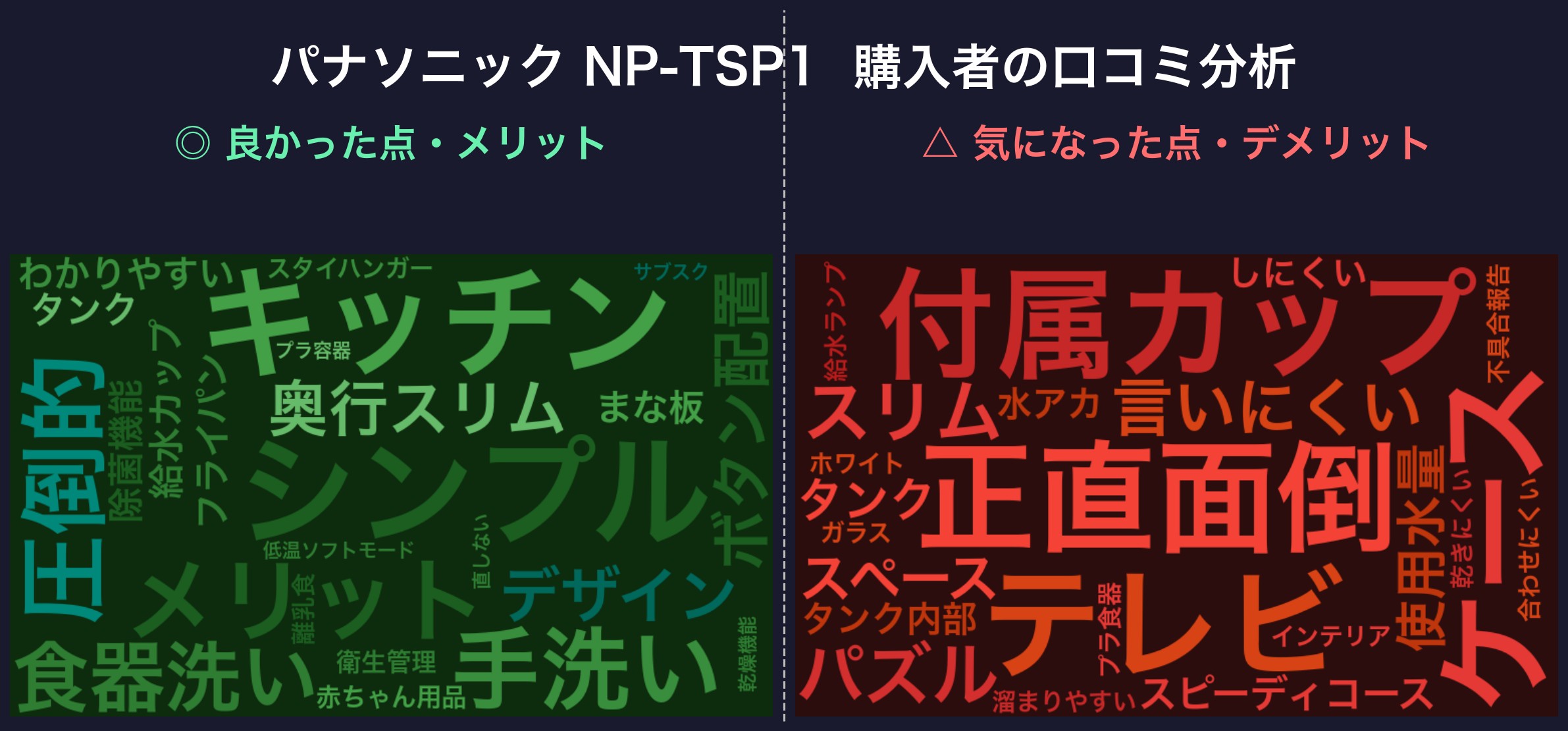 口コミワードクラウド：パナソニック NP-TSP1