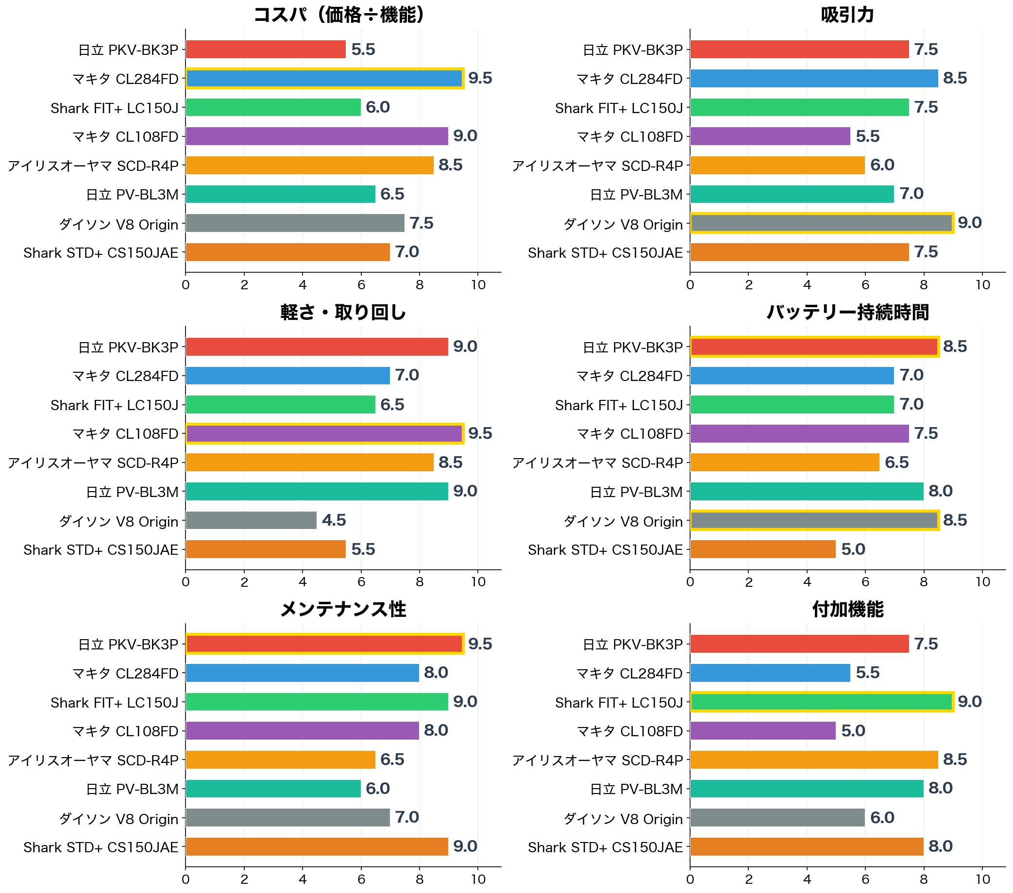 評価軸別スコア比較