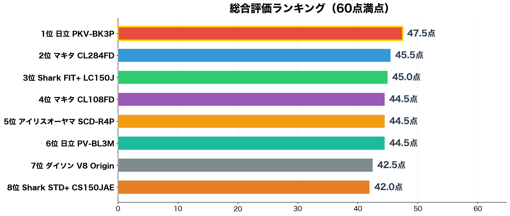安いコードレス掃除機 総合評価ランキング