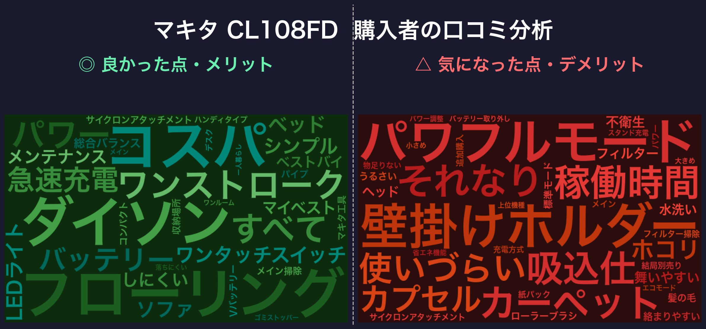 口コミワードクラウド:マキタ CL108FD