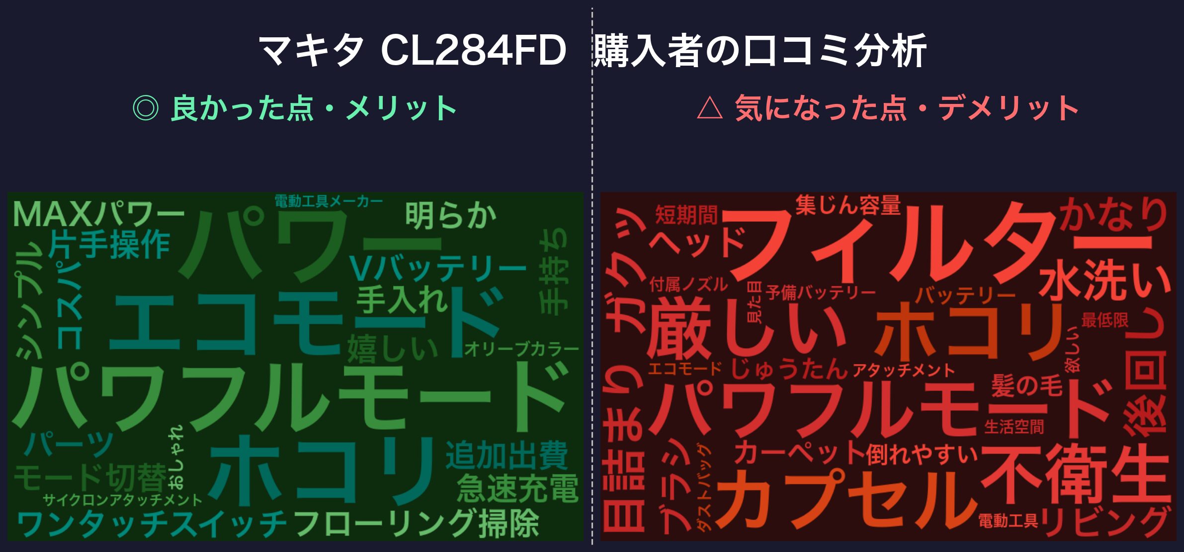 口コミワードクラウド:マキタ CL284FD