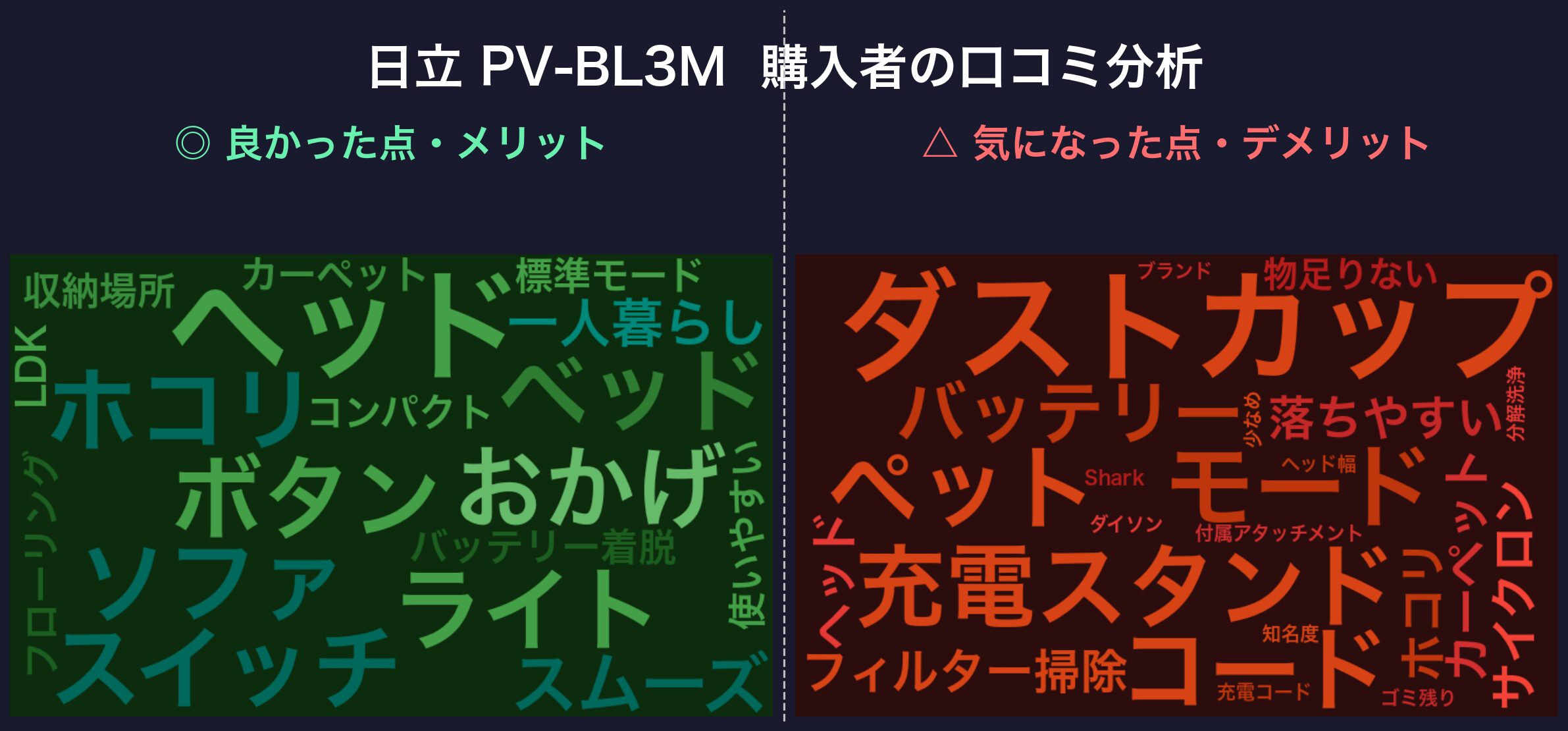 口コミワードクラウド:日立 PV-BL3M