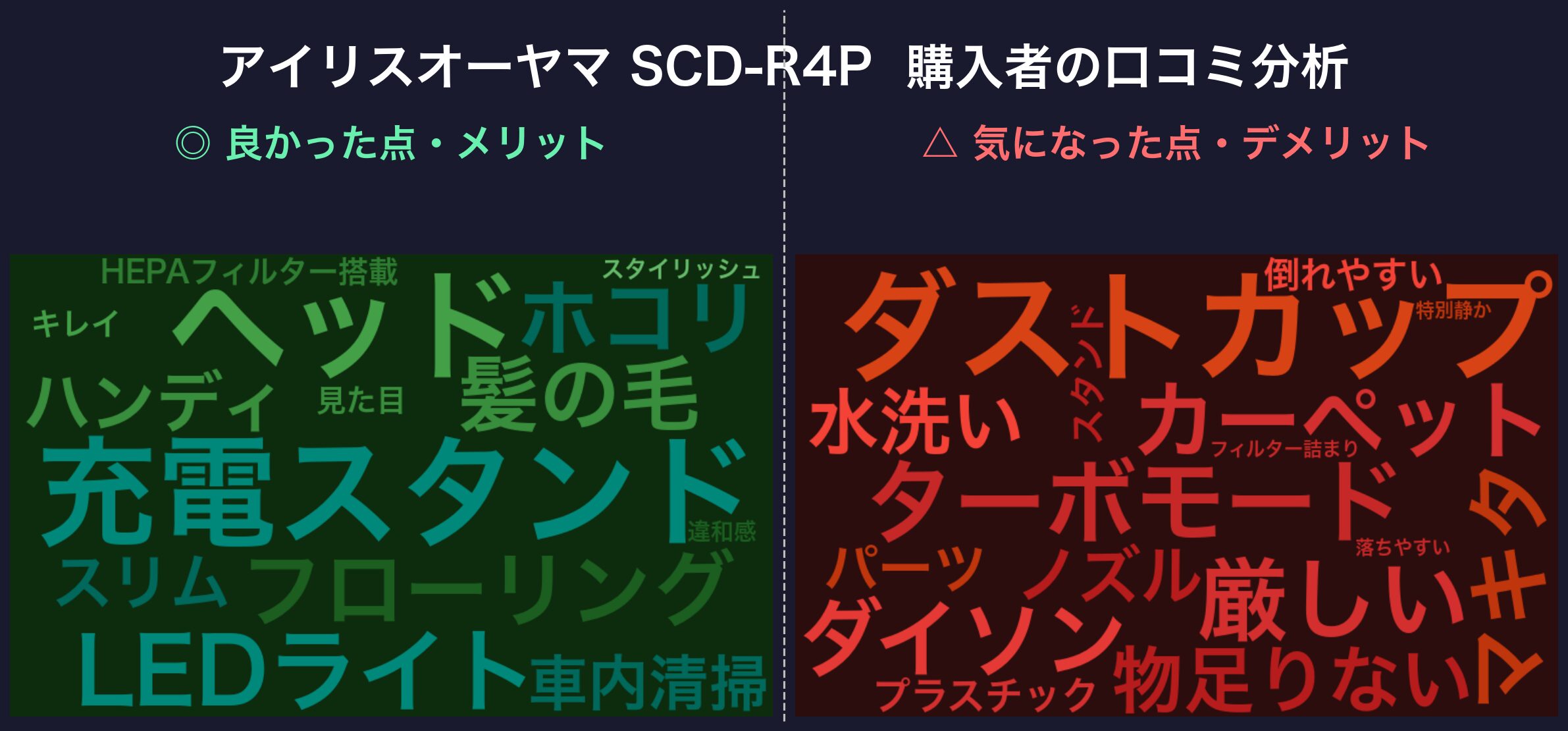 口コミワードクラウド:アイリスオーヤマ SCD-R4P