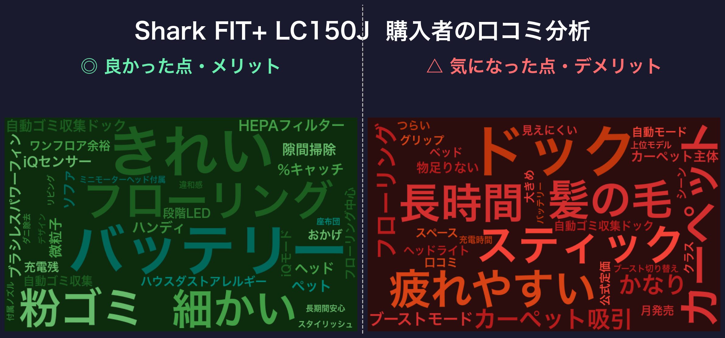 口コミワードクラウド:Shark FIT+ LC150J
