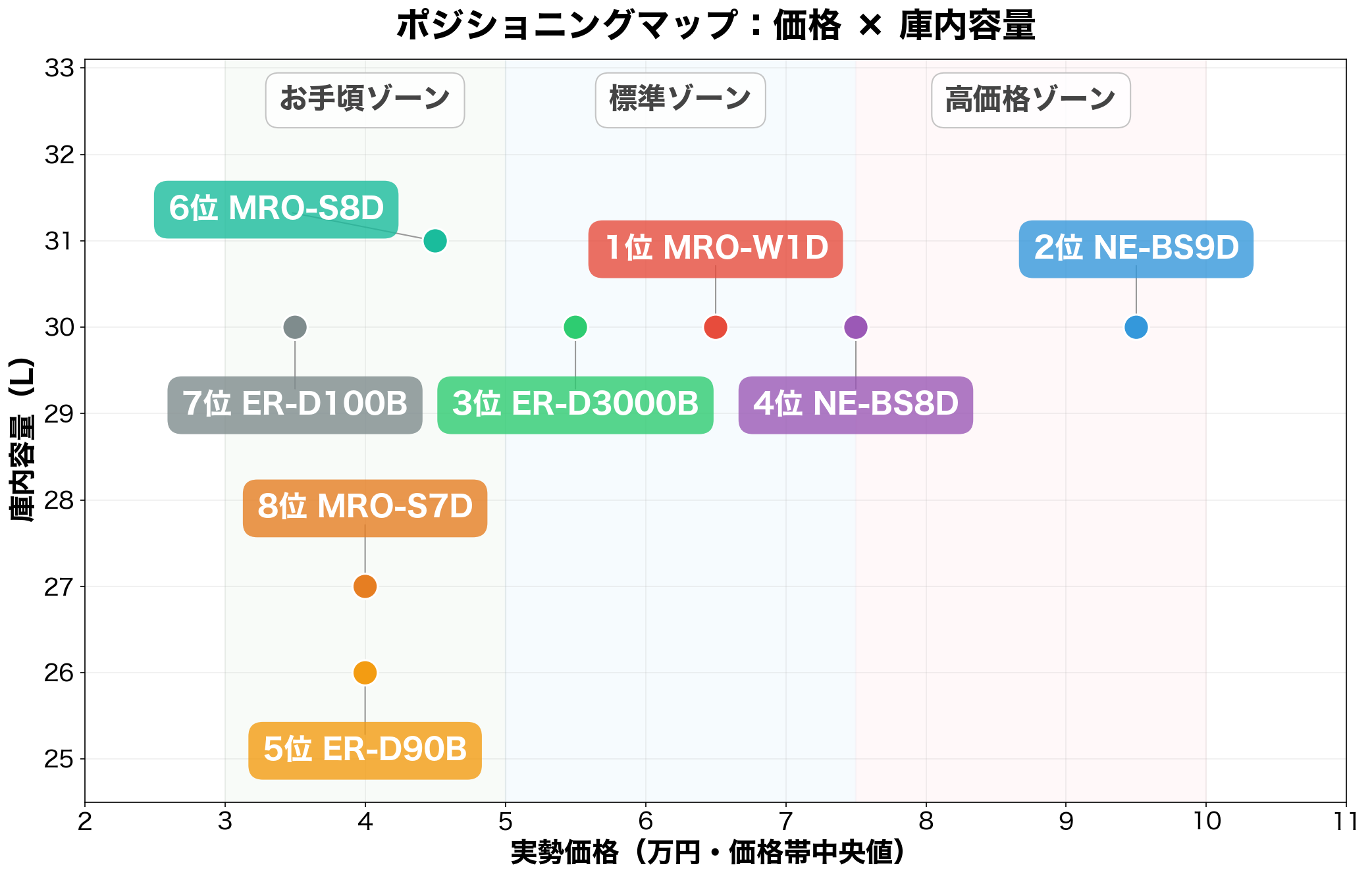 過熱水蒸気オーブンレンジ ポジショニングマップ