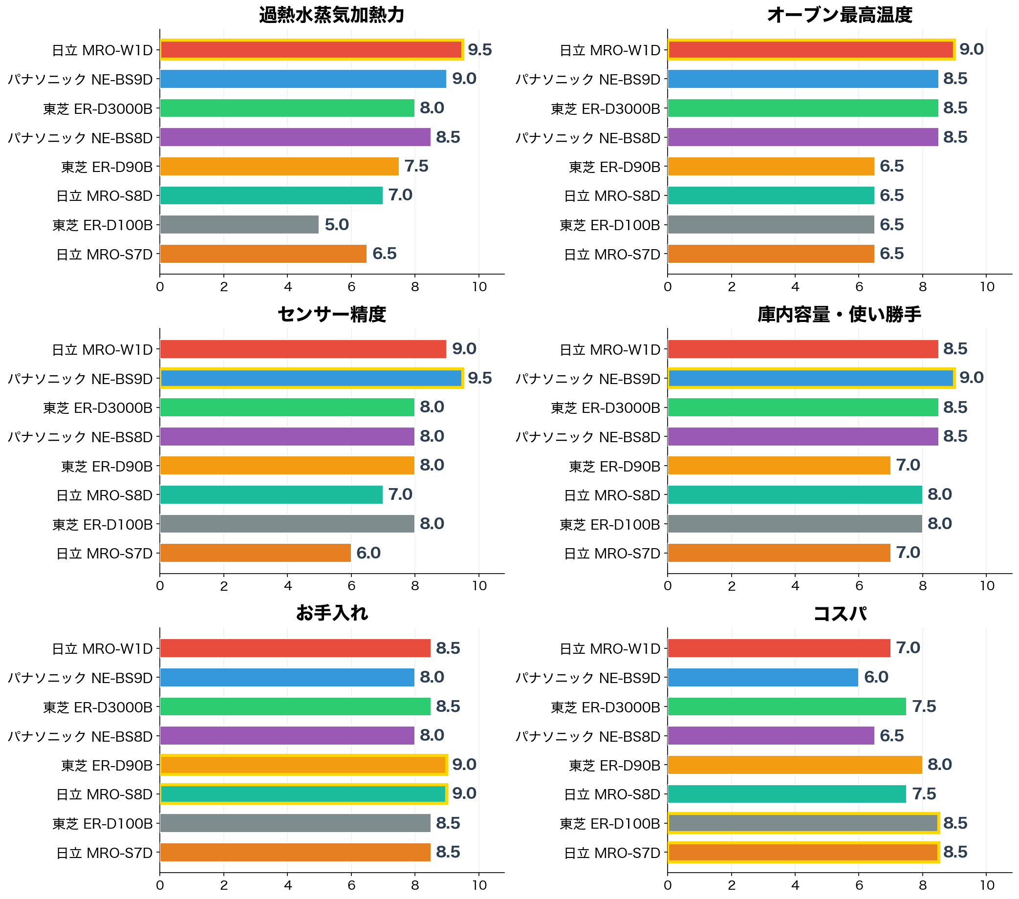 評価軸別スコア比較