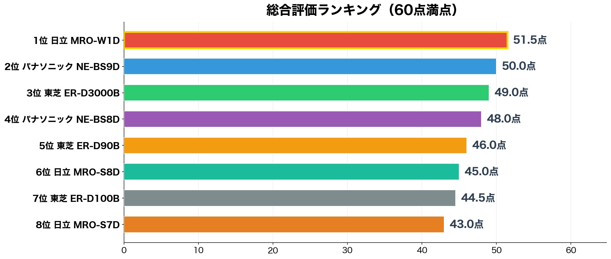 総合評価ランキング