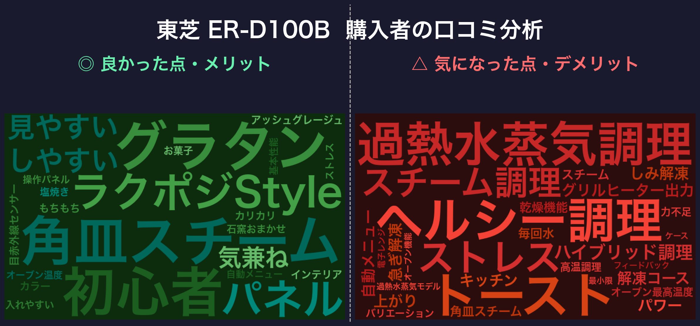 口コミワードクラウド:東芝 ER-D100B