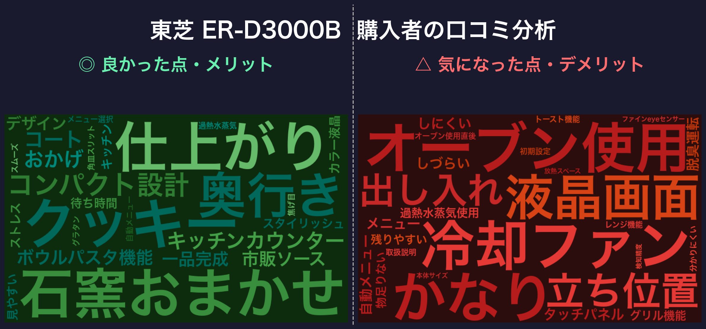 口コミワードクラウド:東芝 ER-D3000B