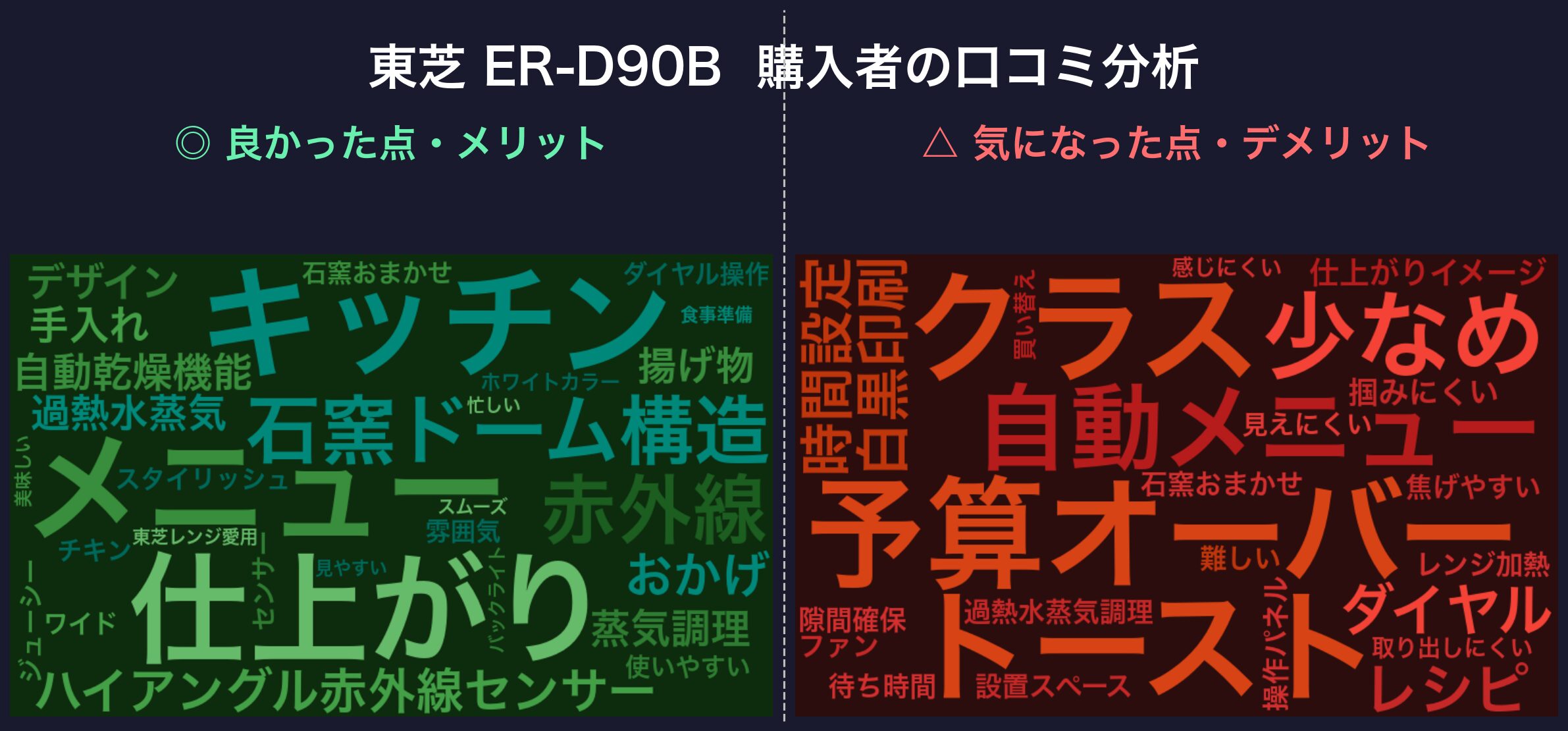 口コミワードクラウド:東芝 ER-D90B