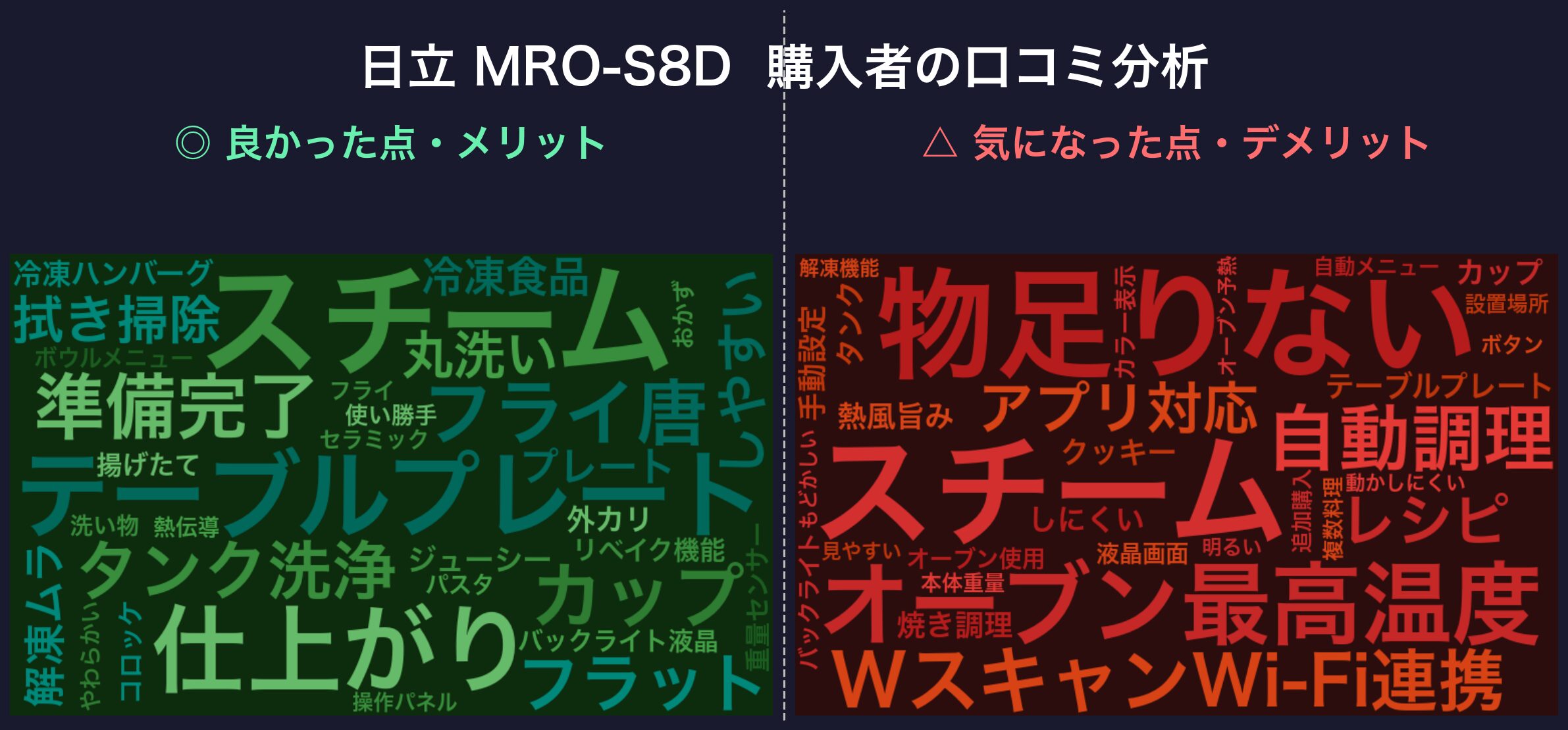 口コミワードクラウド:日立 MRO-S8D