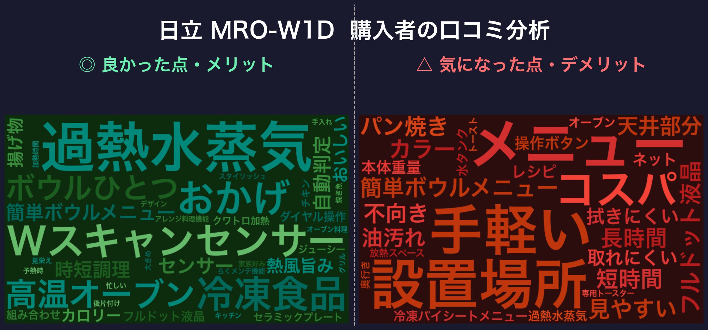 口コミワードクラウド:日立 MRO-W1D